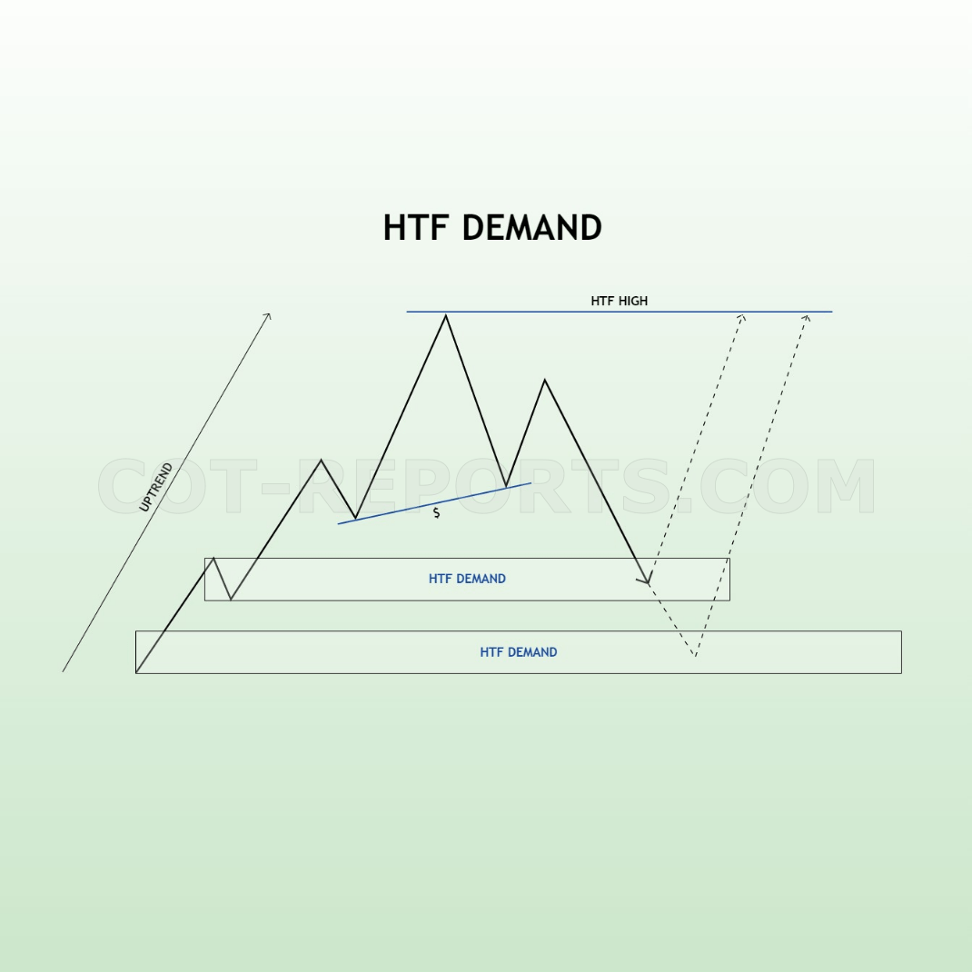 HIGHER TIMEFRAME HTF DEMAND