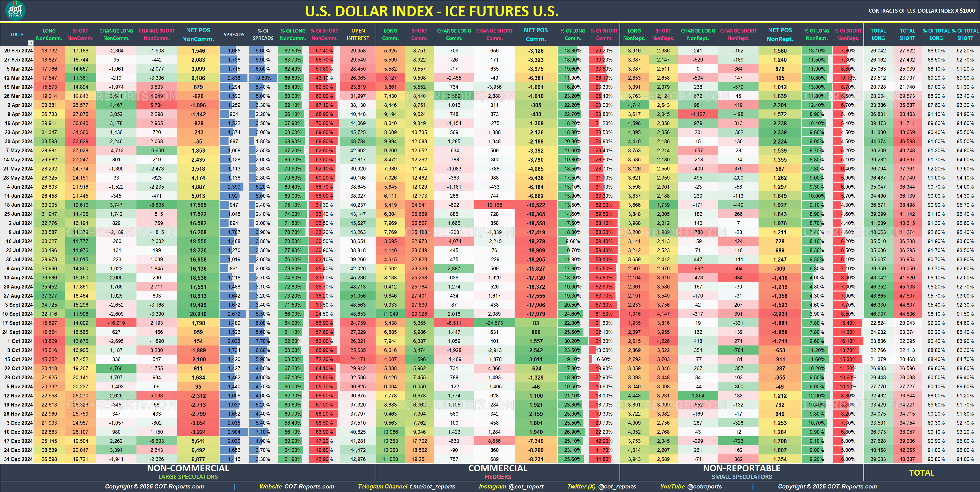 2024 USD Index Detailed COT Report