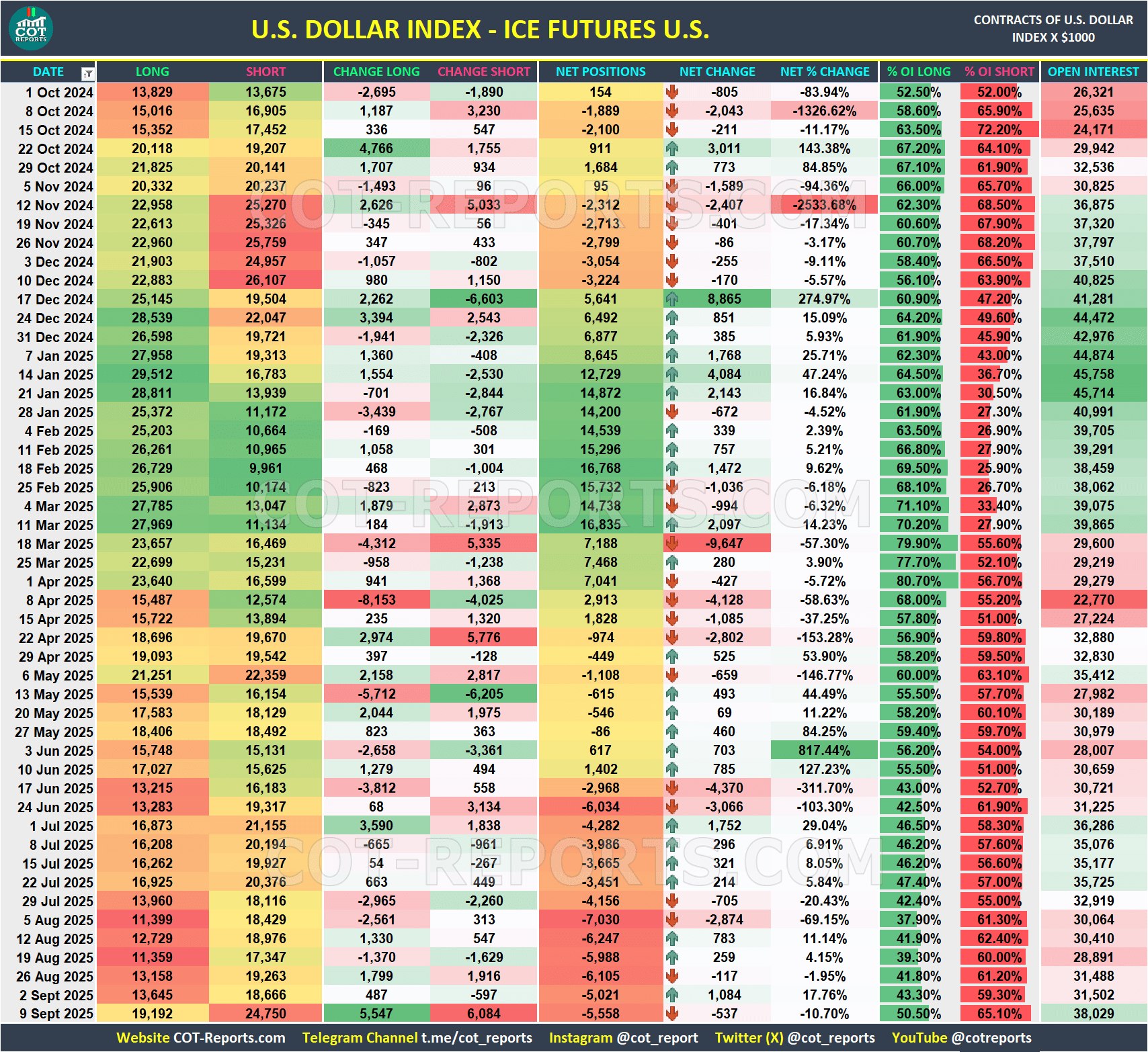 USD INDEX COT REPORTS DATA September 12, 2025
