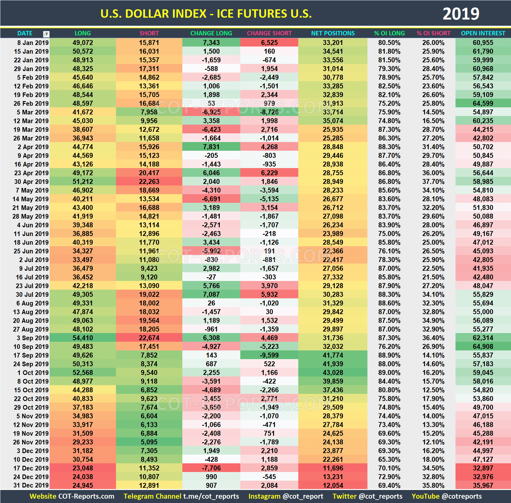 2019 USD Index Historical COT Report