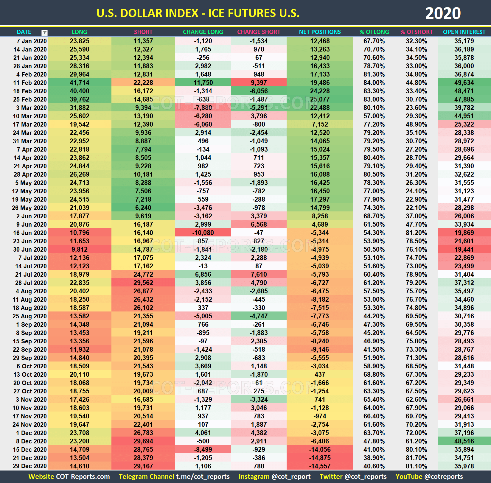 2020 USD Index Historical COT Report
