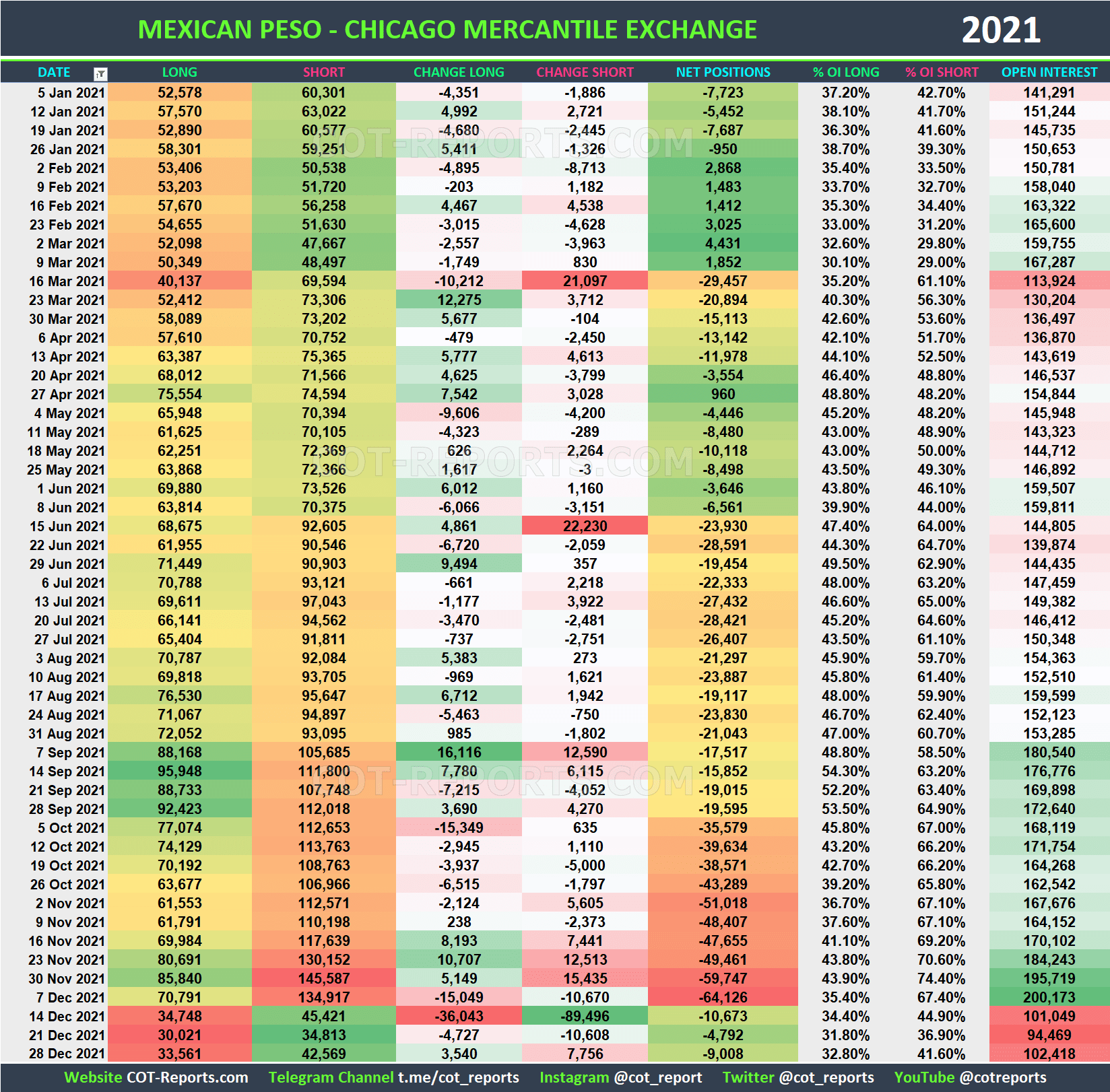 2021 Mexican Peso MXN Historical COT Report