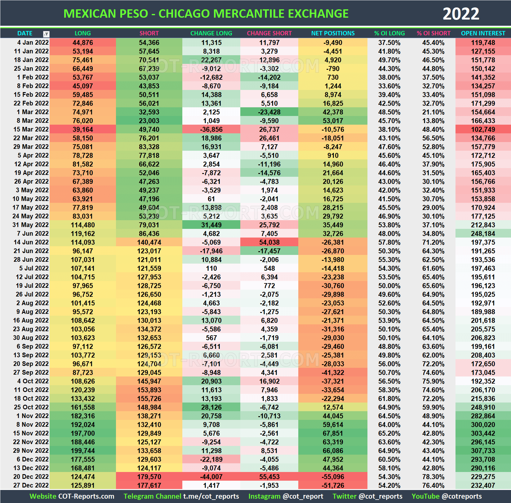 2022 Mexican Peso MXN Historical COT Report