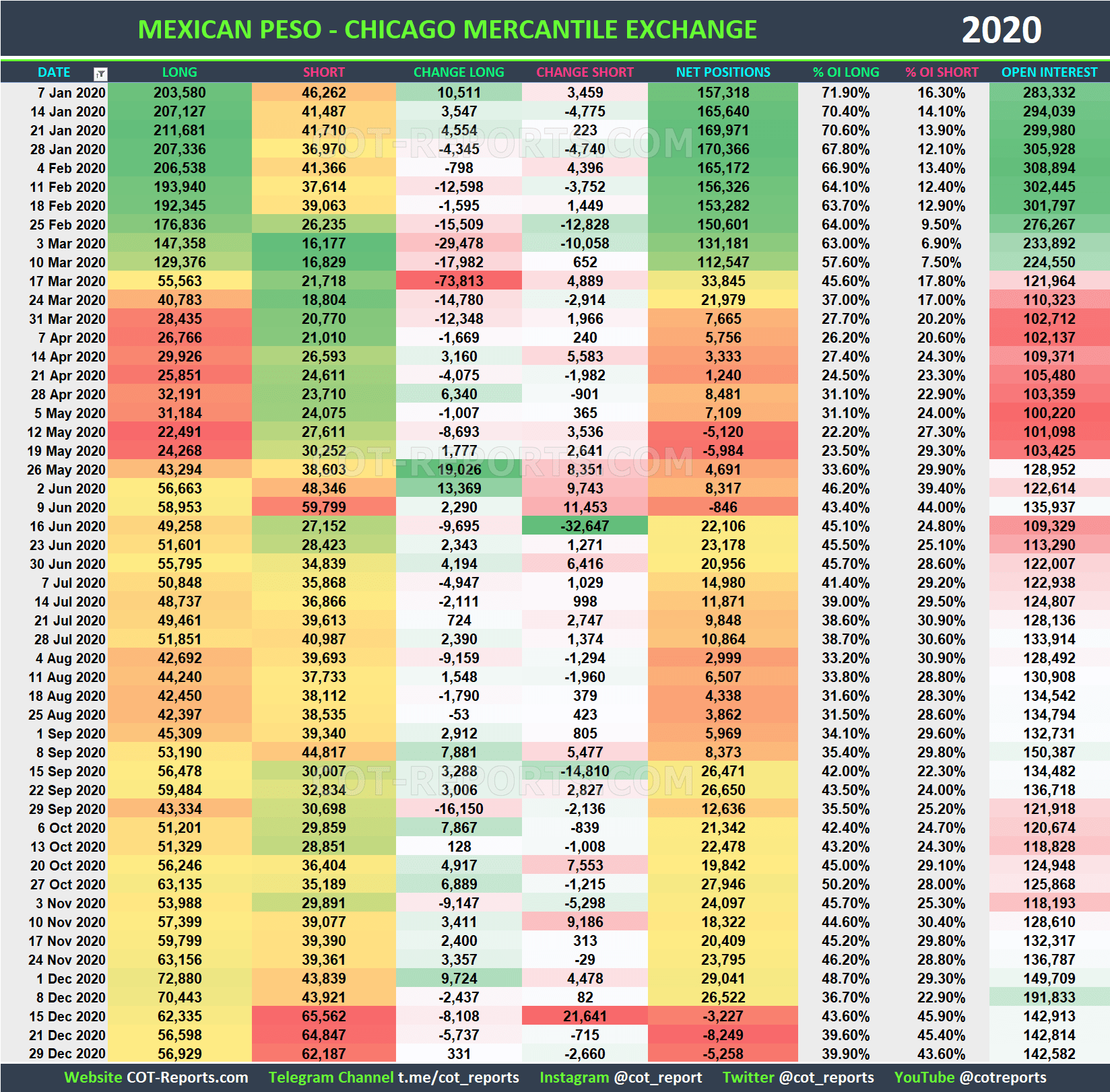 2020 Mexican Peso MXN Historical COT Report