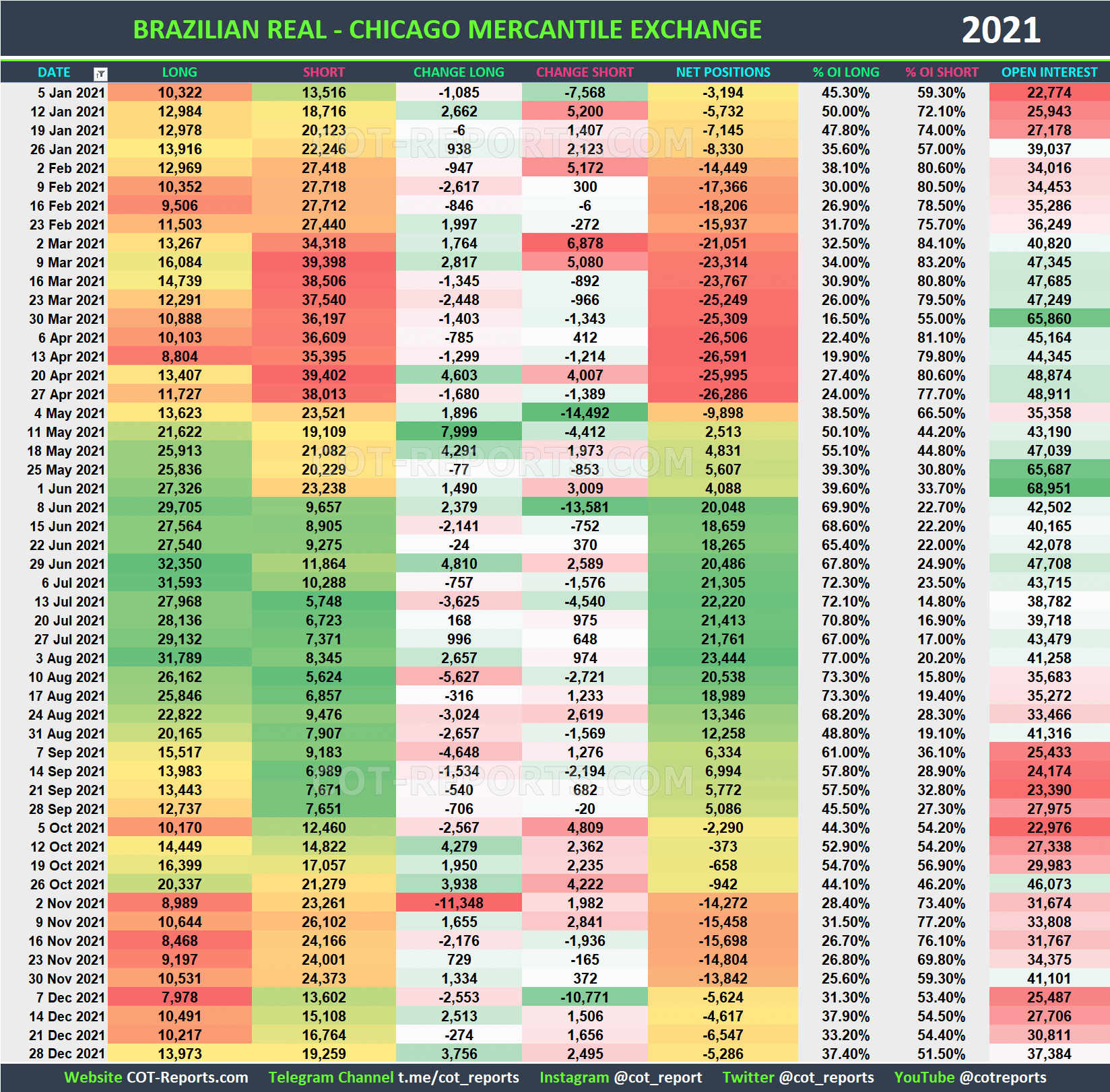 2021 Brazilian Real BRL Historical COT Report