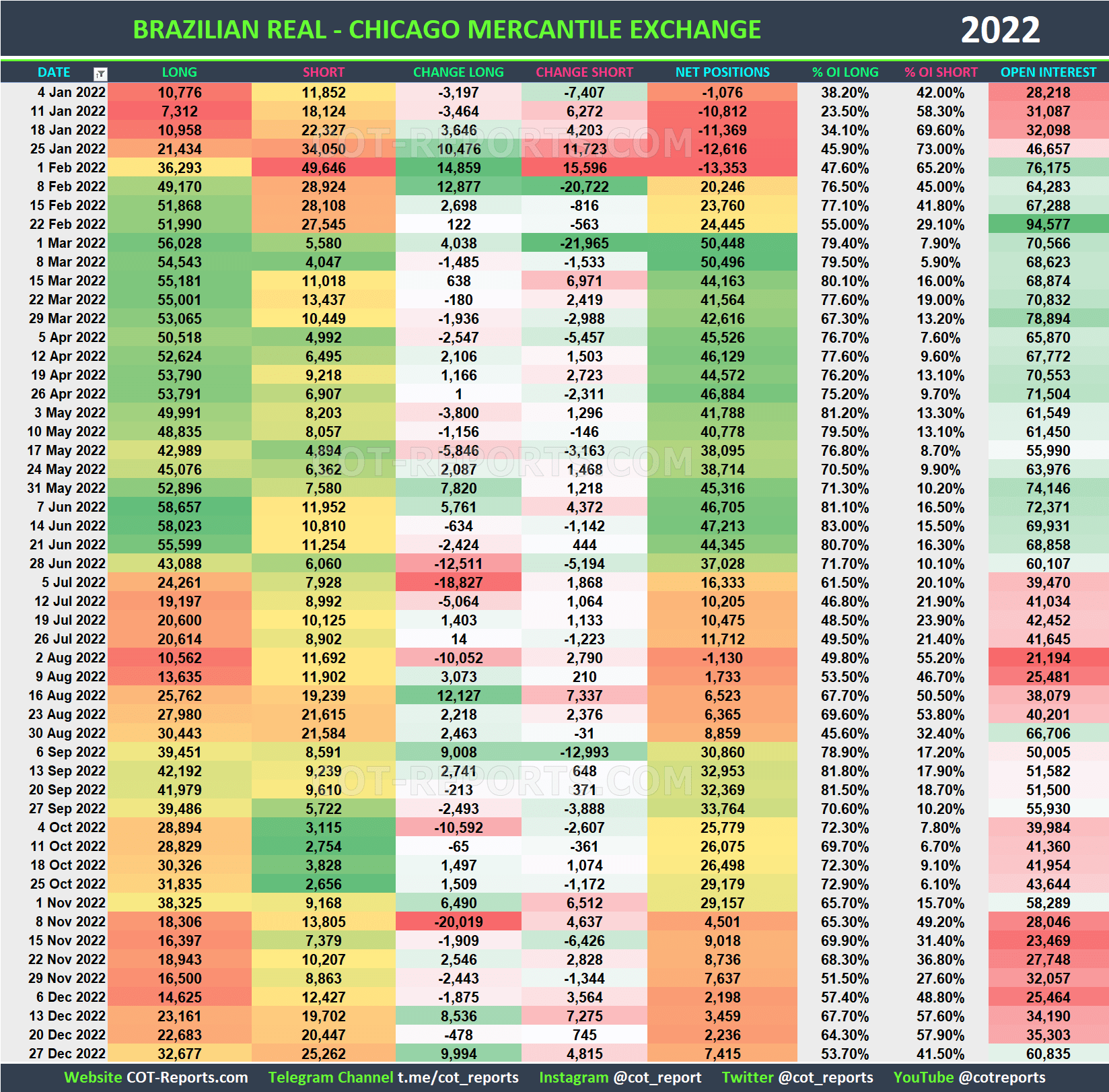 2022 Brazilian Real BRL Historical COT Report
