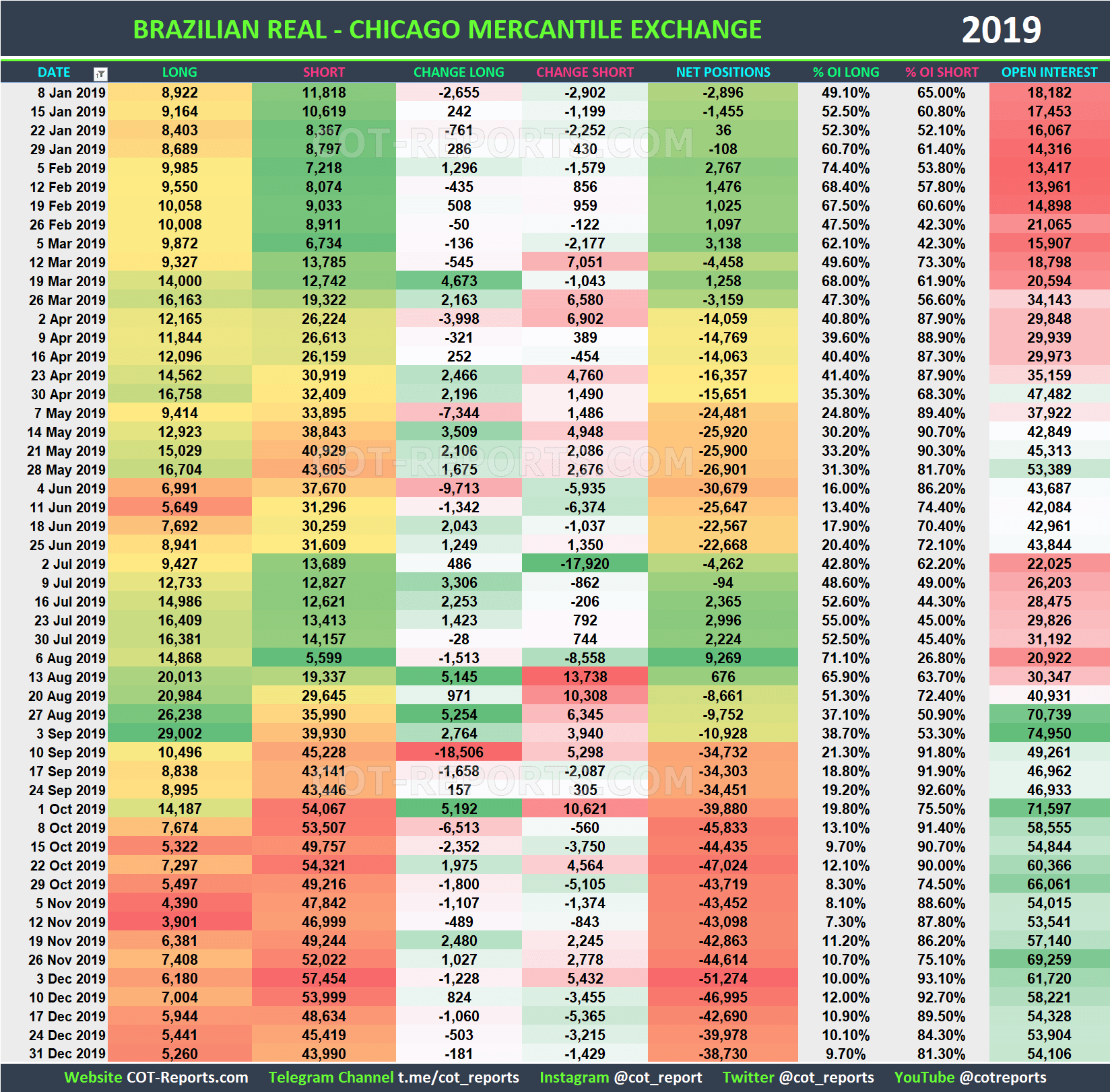 2019 Brazilian Real BRL Historical COT Report