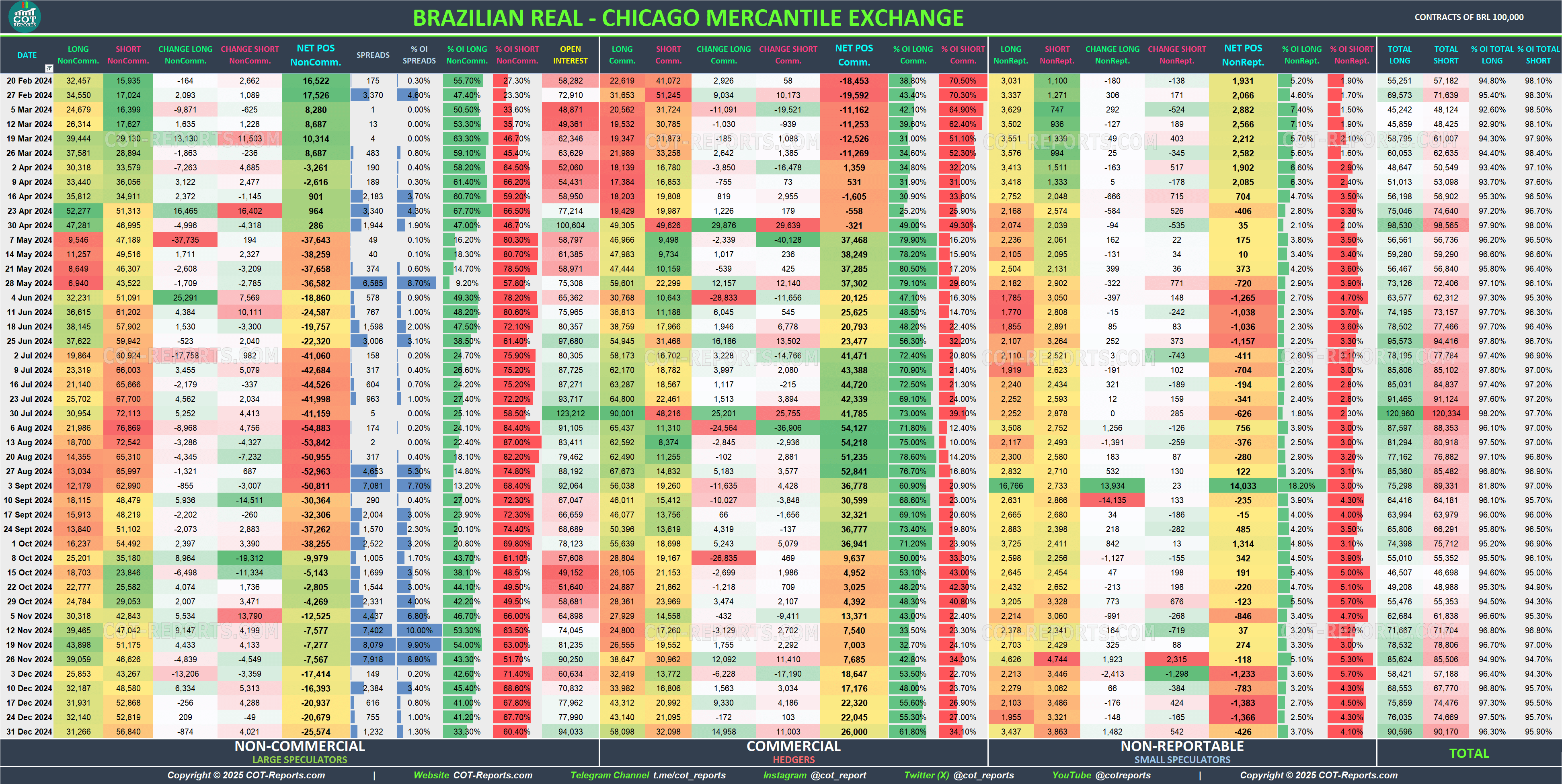 2024 Brazilian Real BRL Detailed COT Report