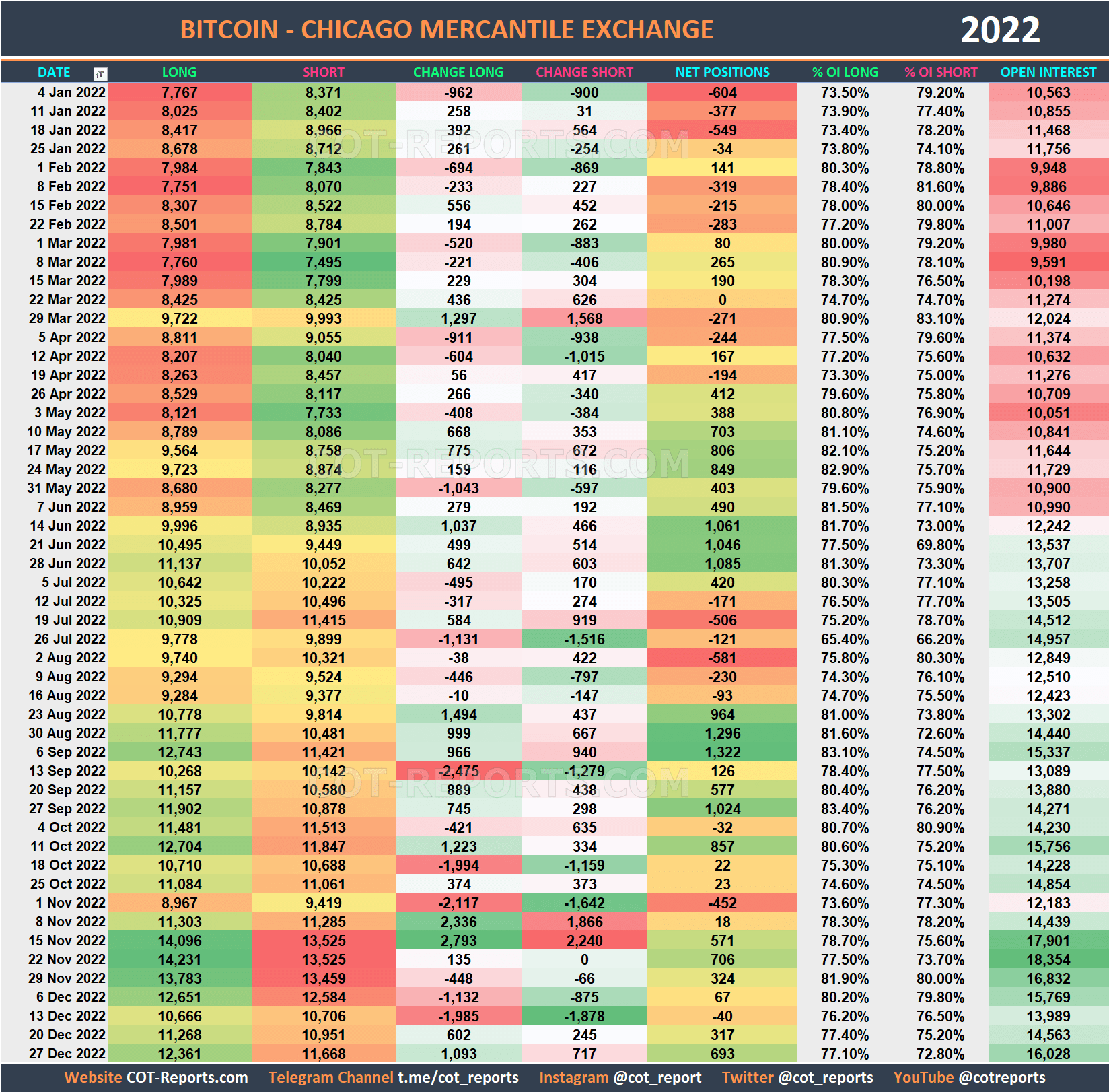 2022 Bitcoin BTC Historical COT Report