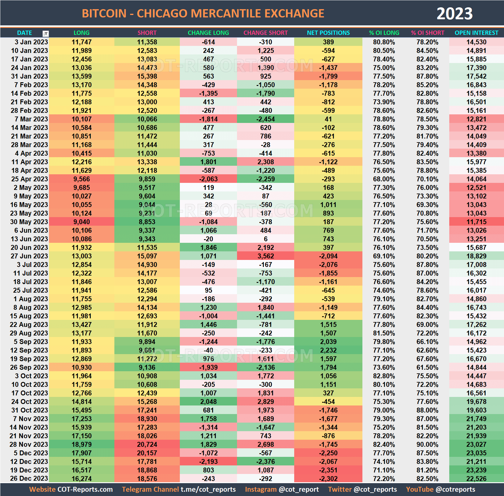 2023 Bitcoin BTC Historical COT Report