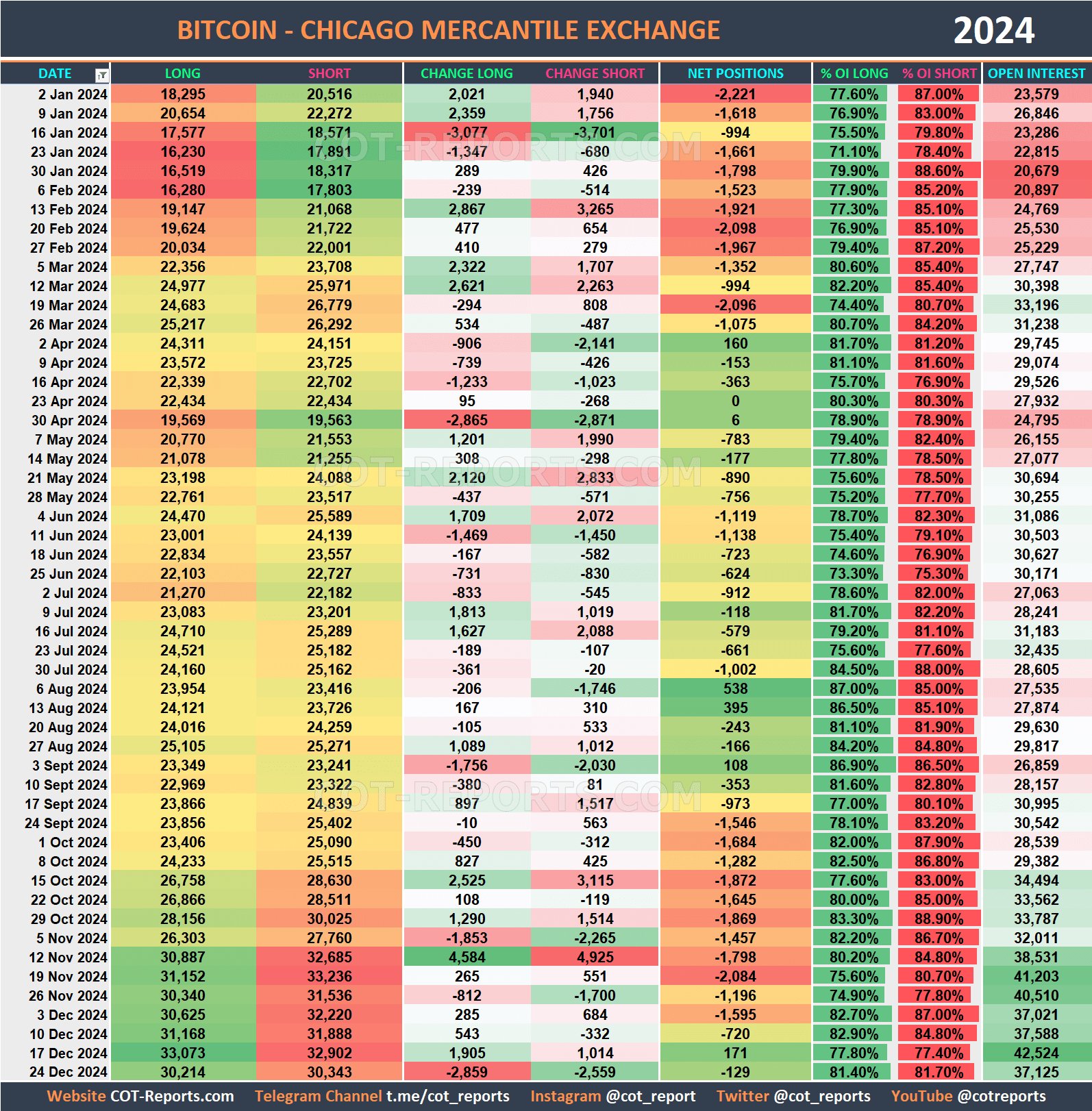 2024 Bitcoin BTC Historical COT Report
