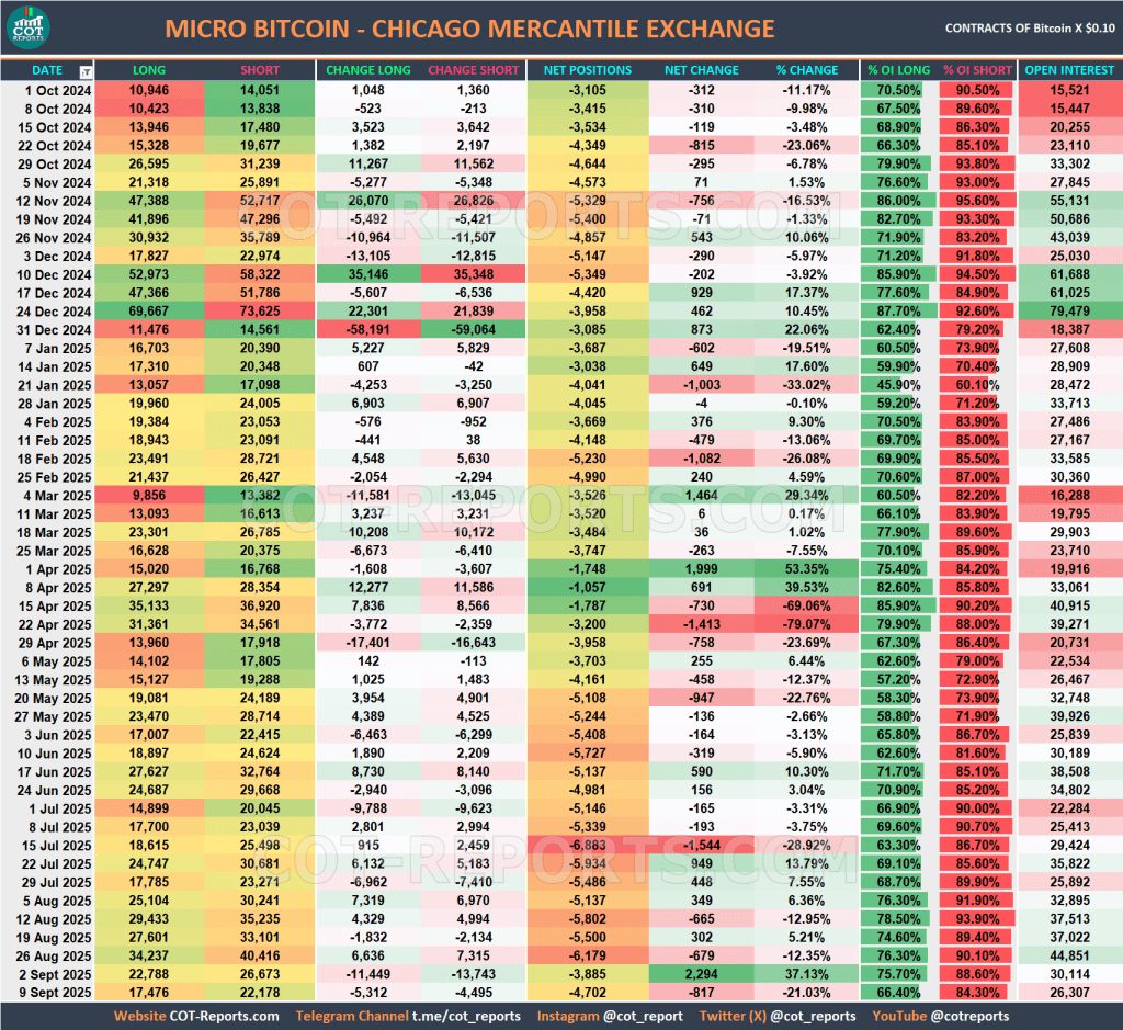 MICRO BITCOIN MICRO-BTC USD COT REPORT CRYPTOCURRENCIES September 12, 2025