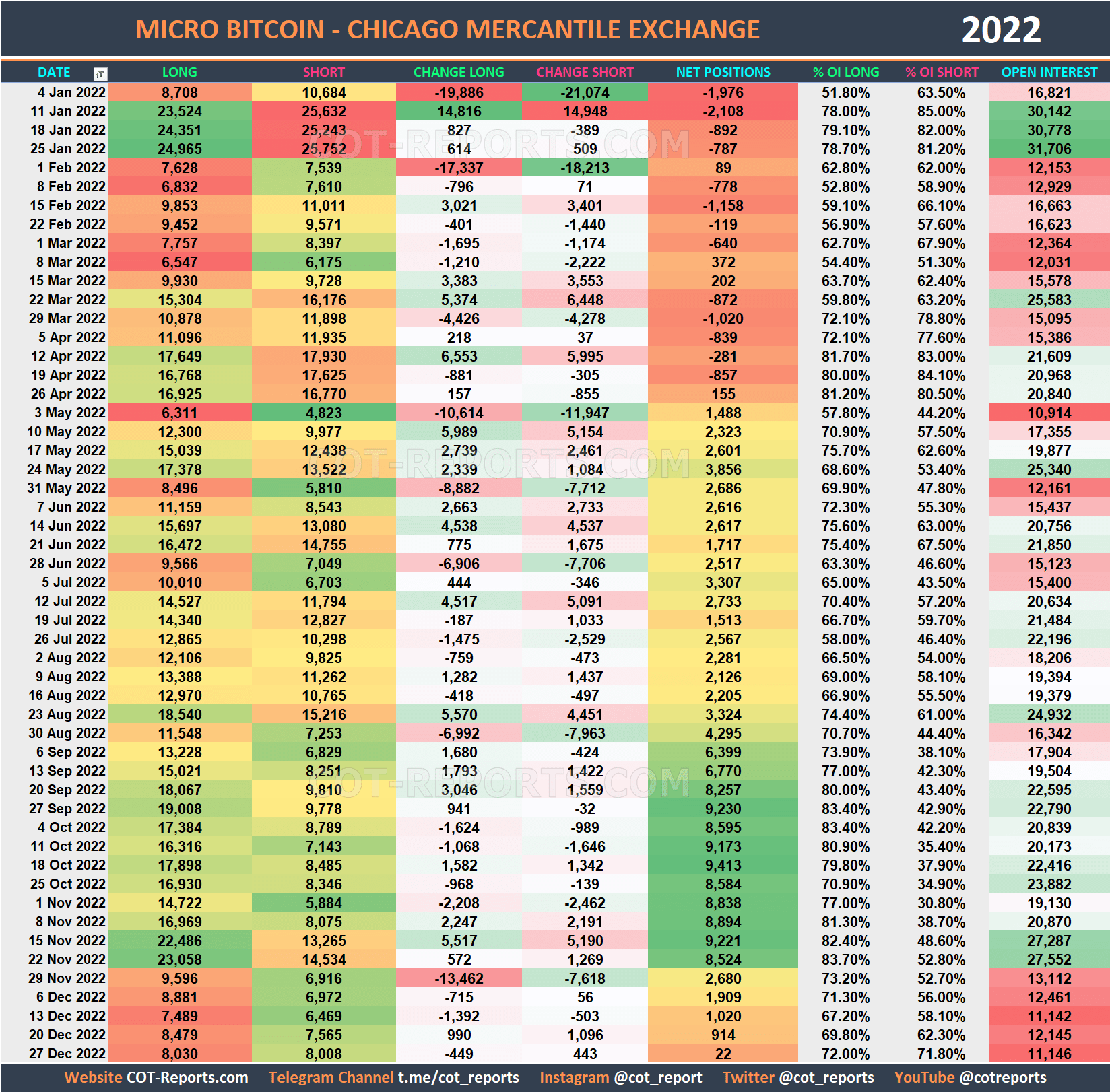 2022 Micro-Bitcoin MBT Historical COT Report