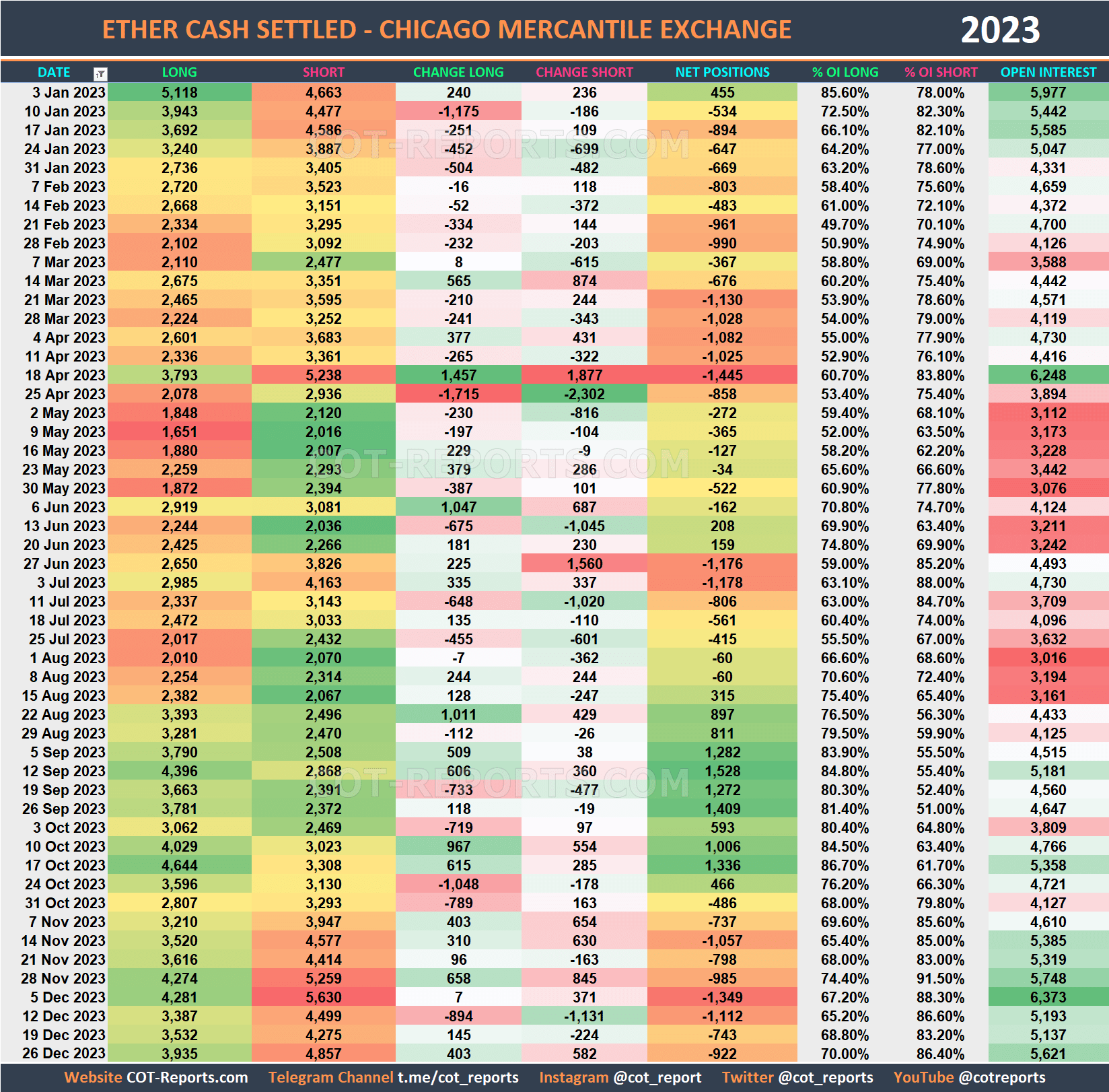 2023 Ethereum ETH Historical COT Report