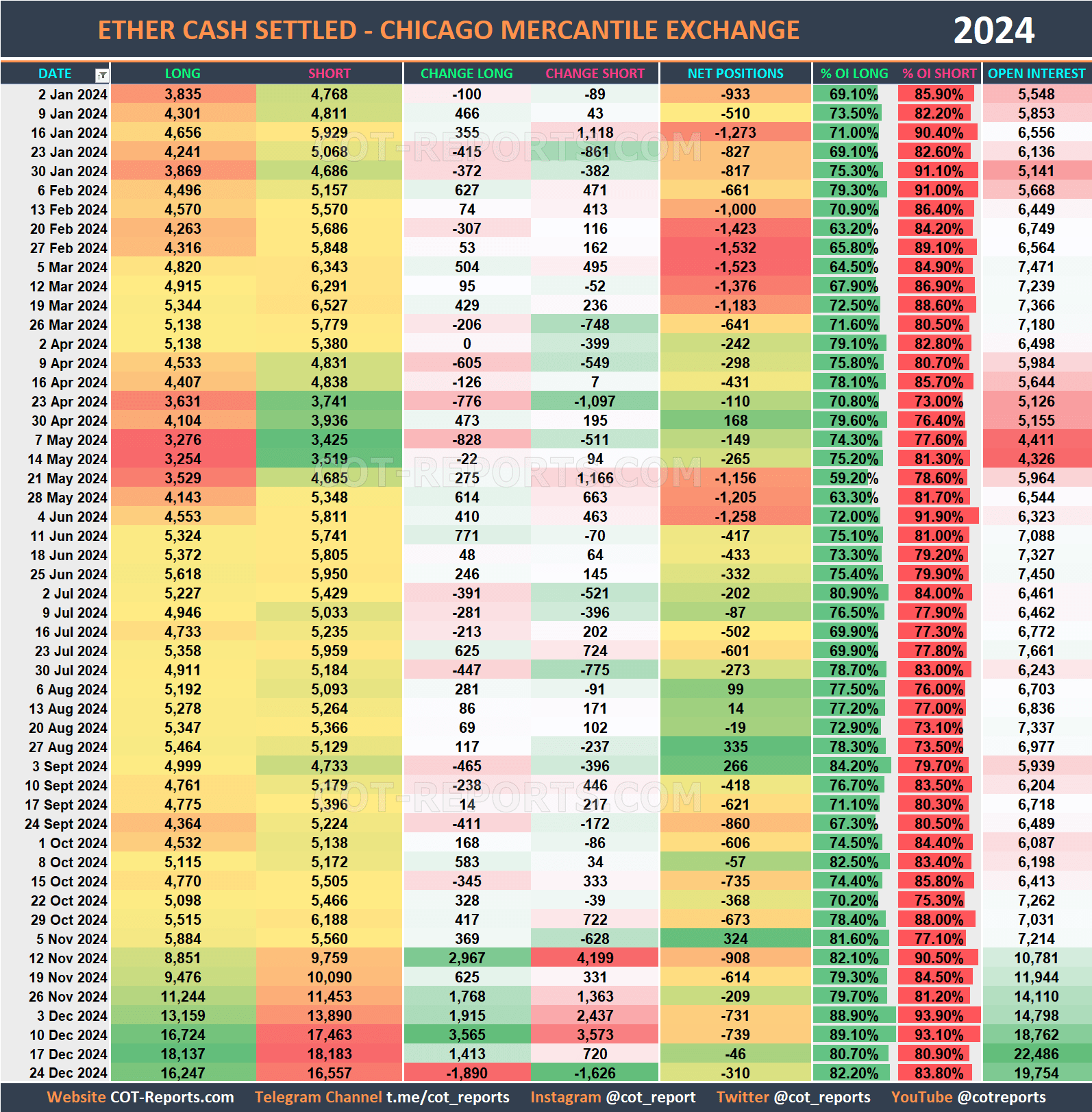 2024 Ethereum ETH Historical COT Report