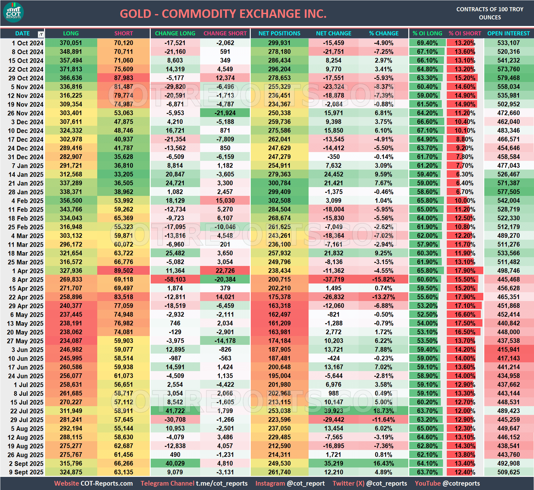 GOLD XAU USD COT REPORT September 12, 2025