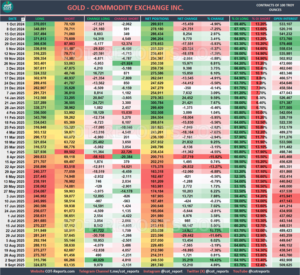 GOLD XAU USD COT REPORT September 12, 2025