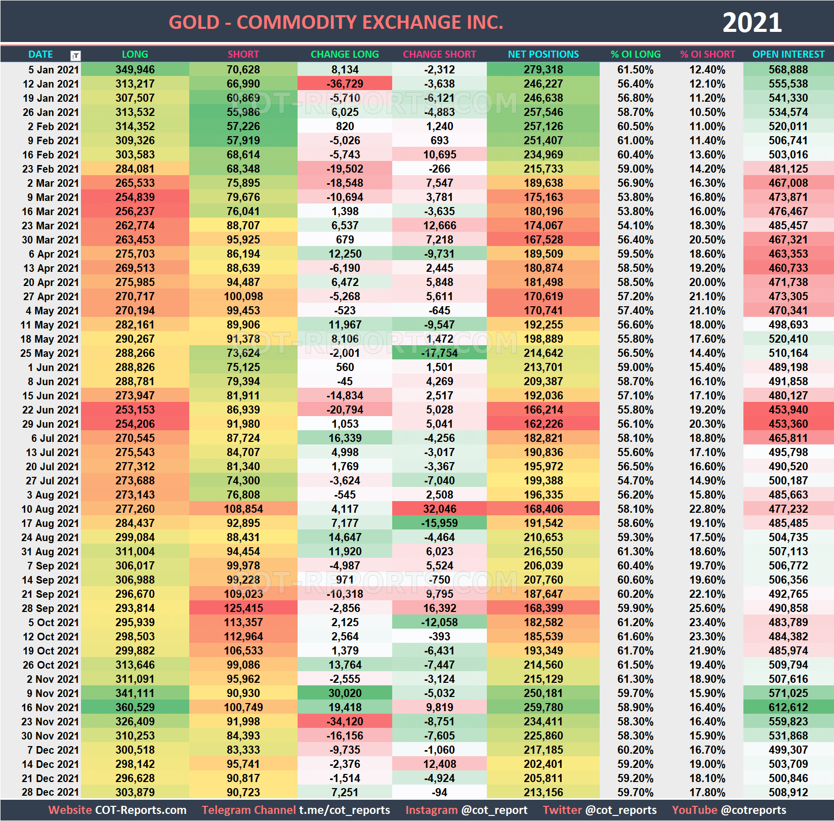 2021 Gold XAU Historical COT Report
