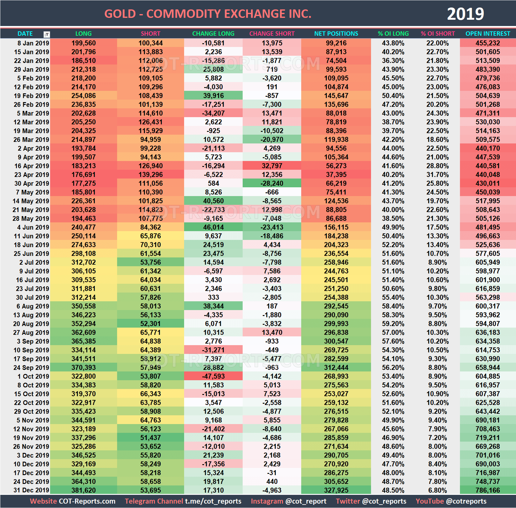 2019 Gold XAU Historical COT Report