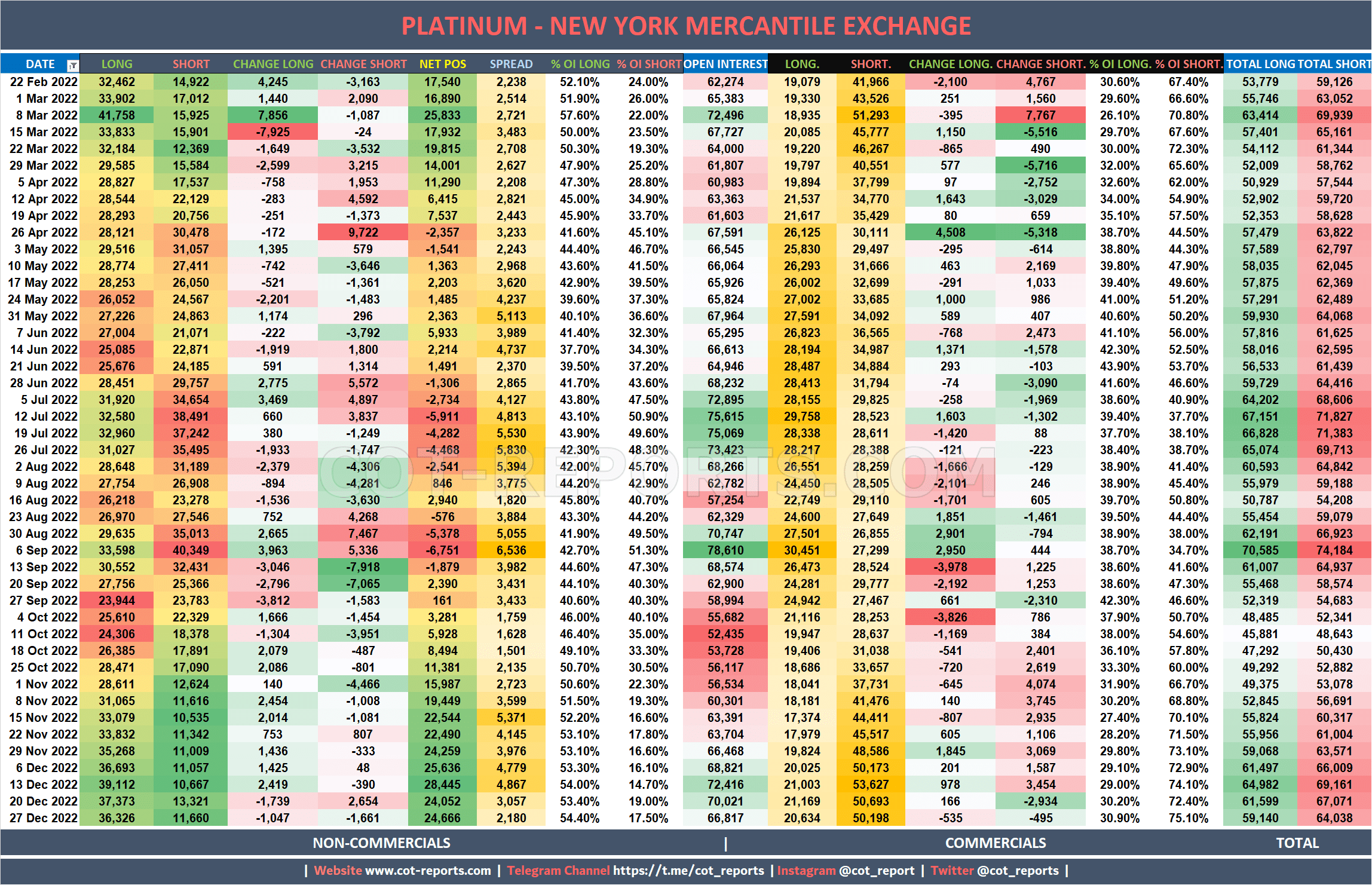 2022 Platinum XPT Detailed COT Report