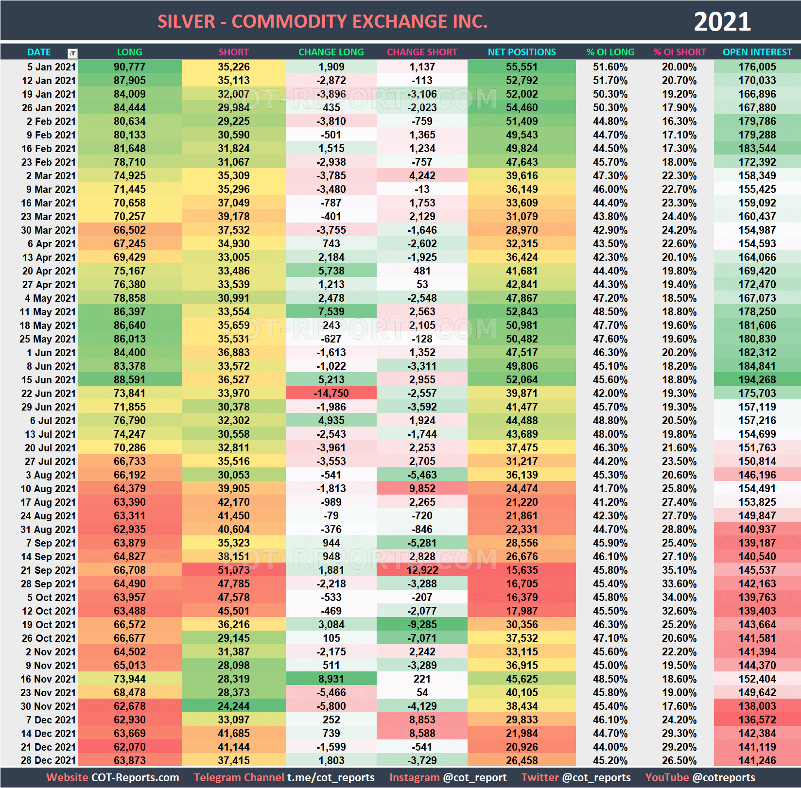 2021 Silver XAG Historical COT Report