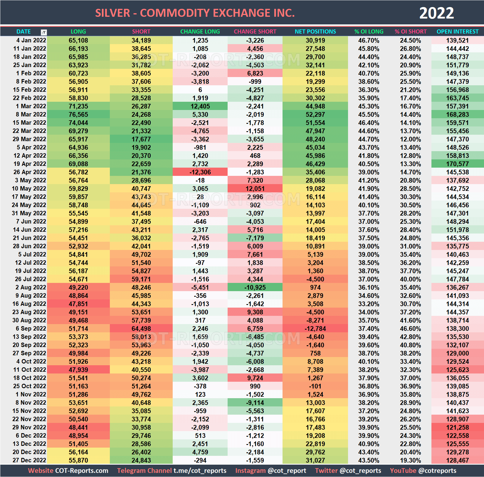 2022 Silver XAG Historical COT Report