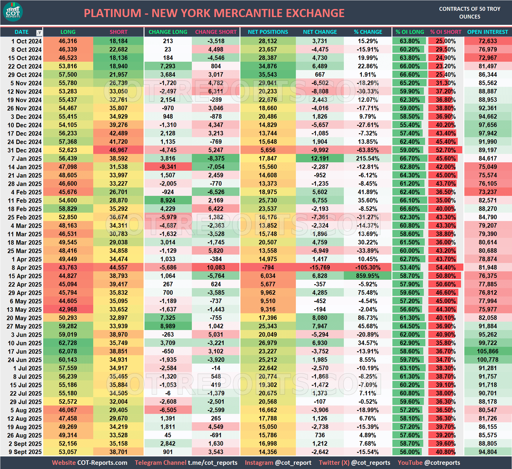 PLATINUM USD COT REPORT September 12, 2025