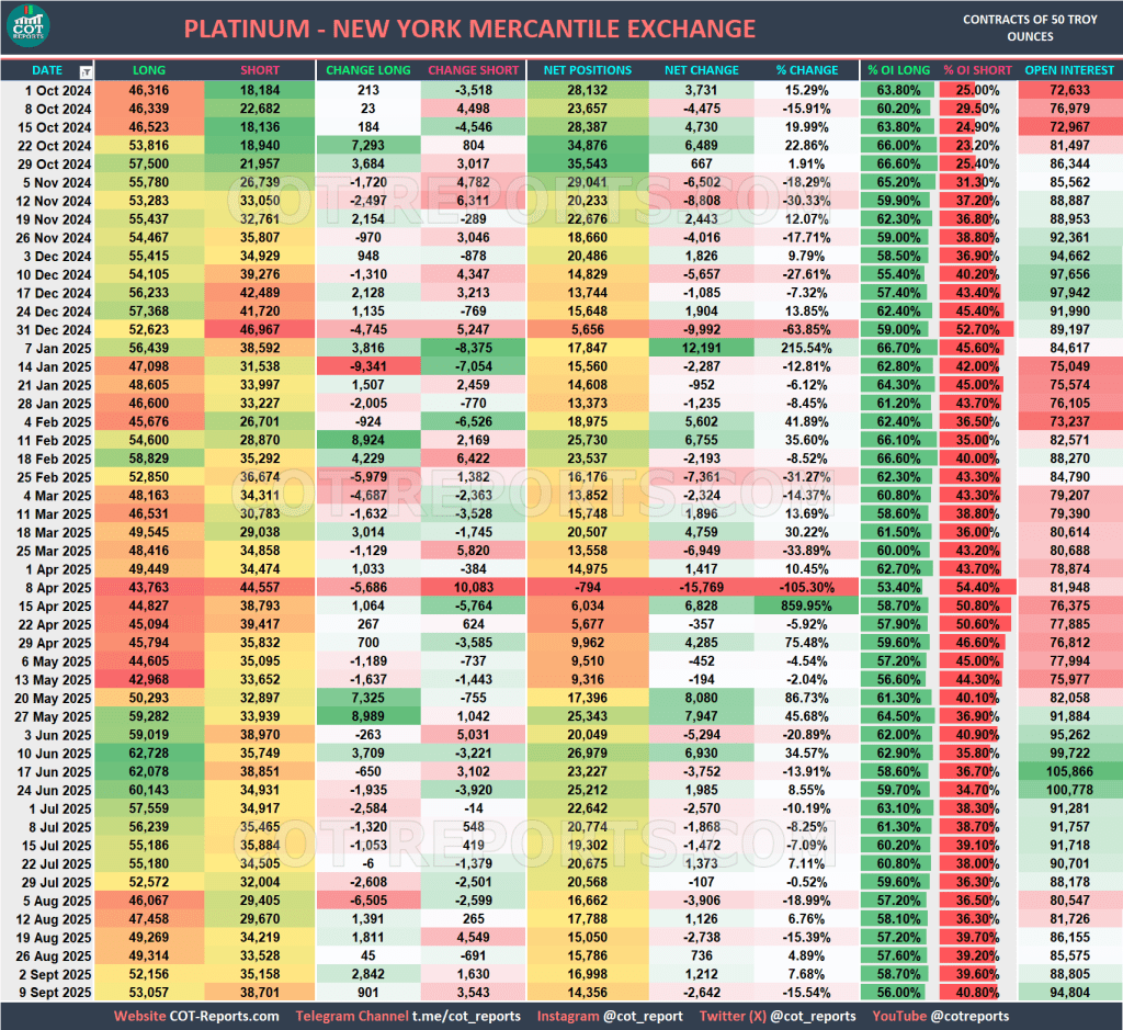 PLATINUM USD COT REPORT September 12, 2025