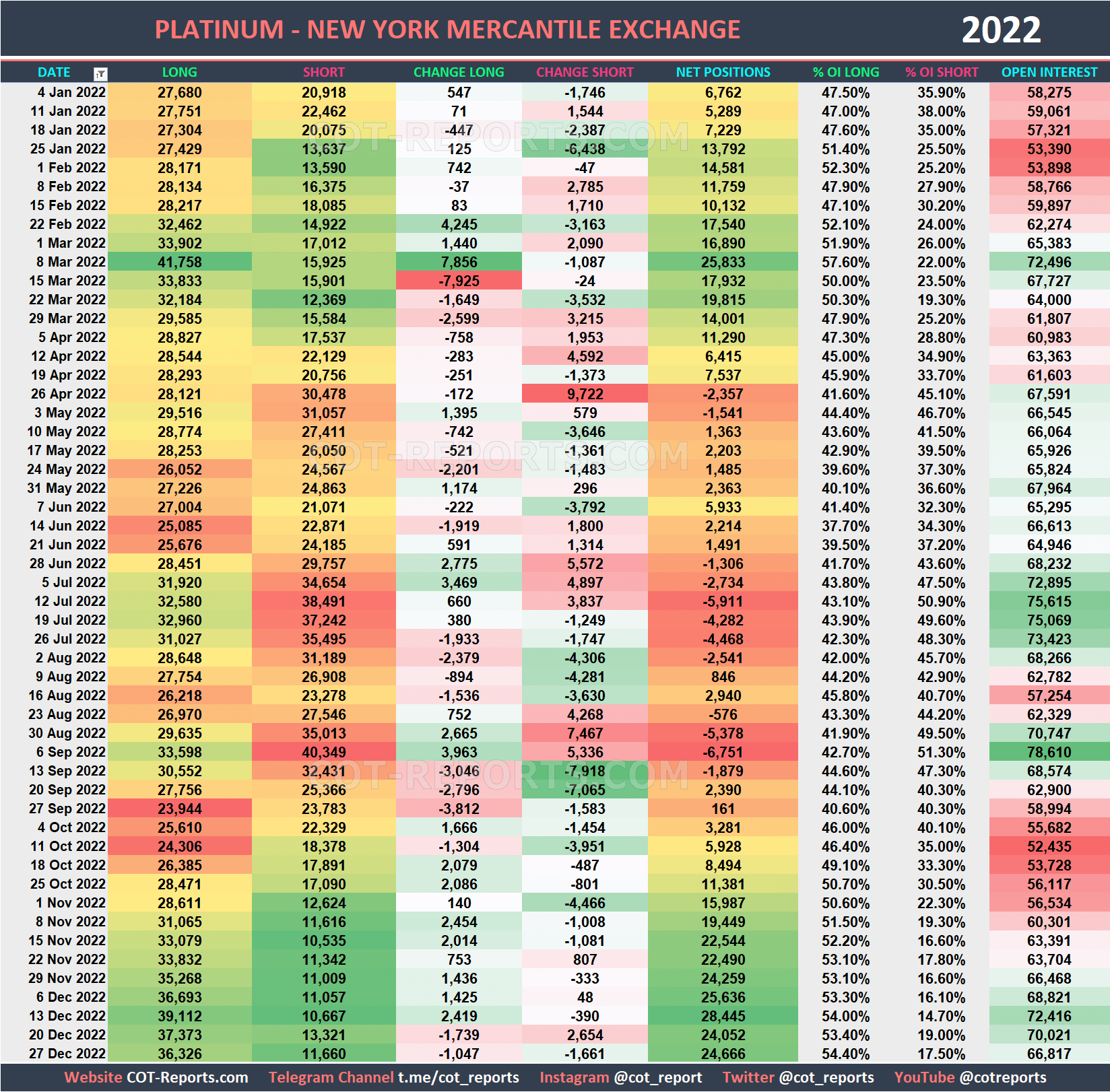 2022 Platinum XPT Historical COT Report