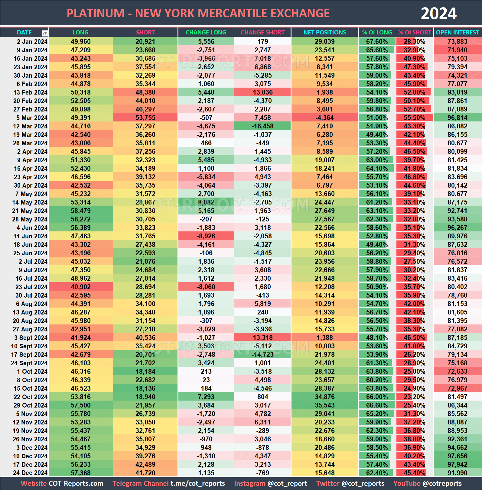 2024 Platinum XPT Historical COT Report
