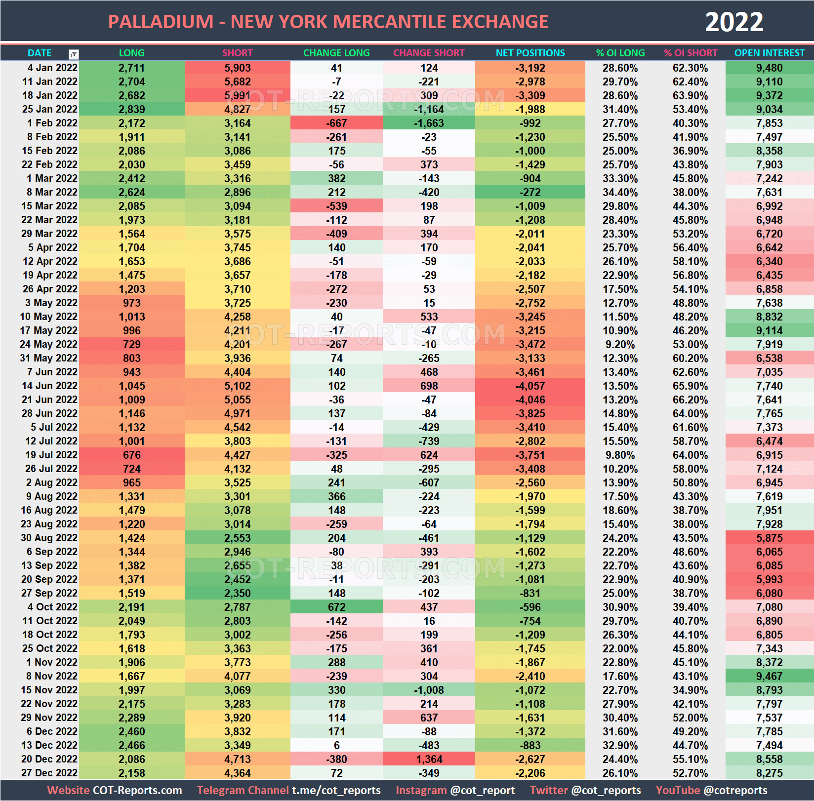 2022 Palladium XPD Historical COT Report