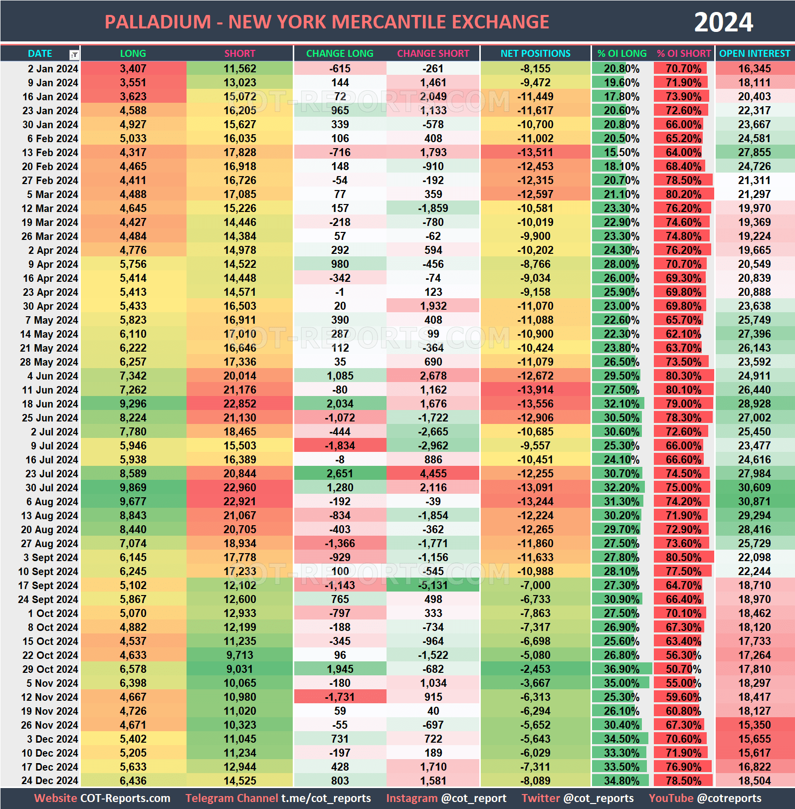 2024 Palladium XPD Historical COT Report