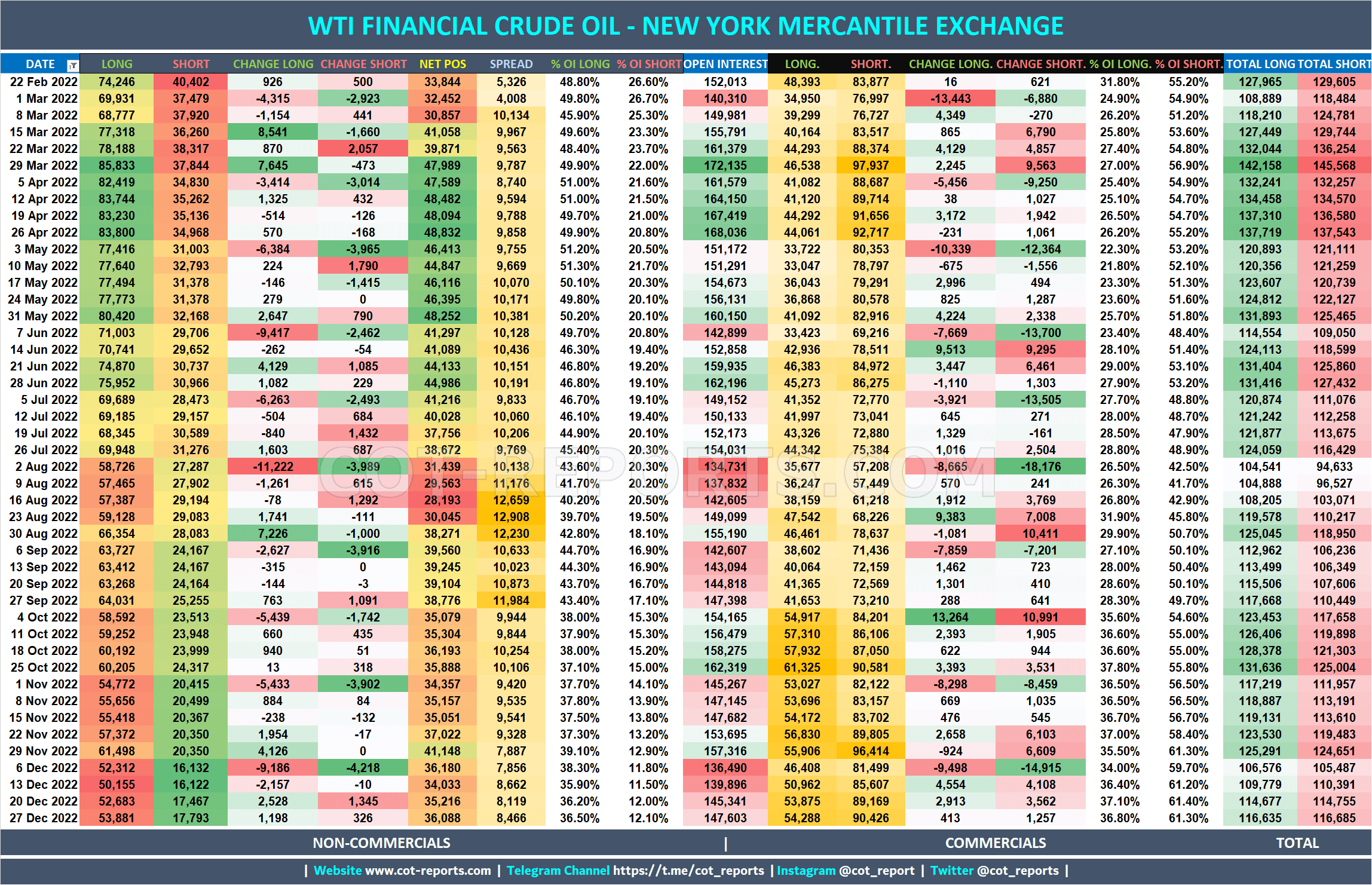 2022 WTI Financial Crude Oil CL Detailed COT Report