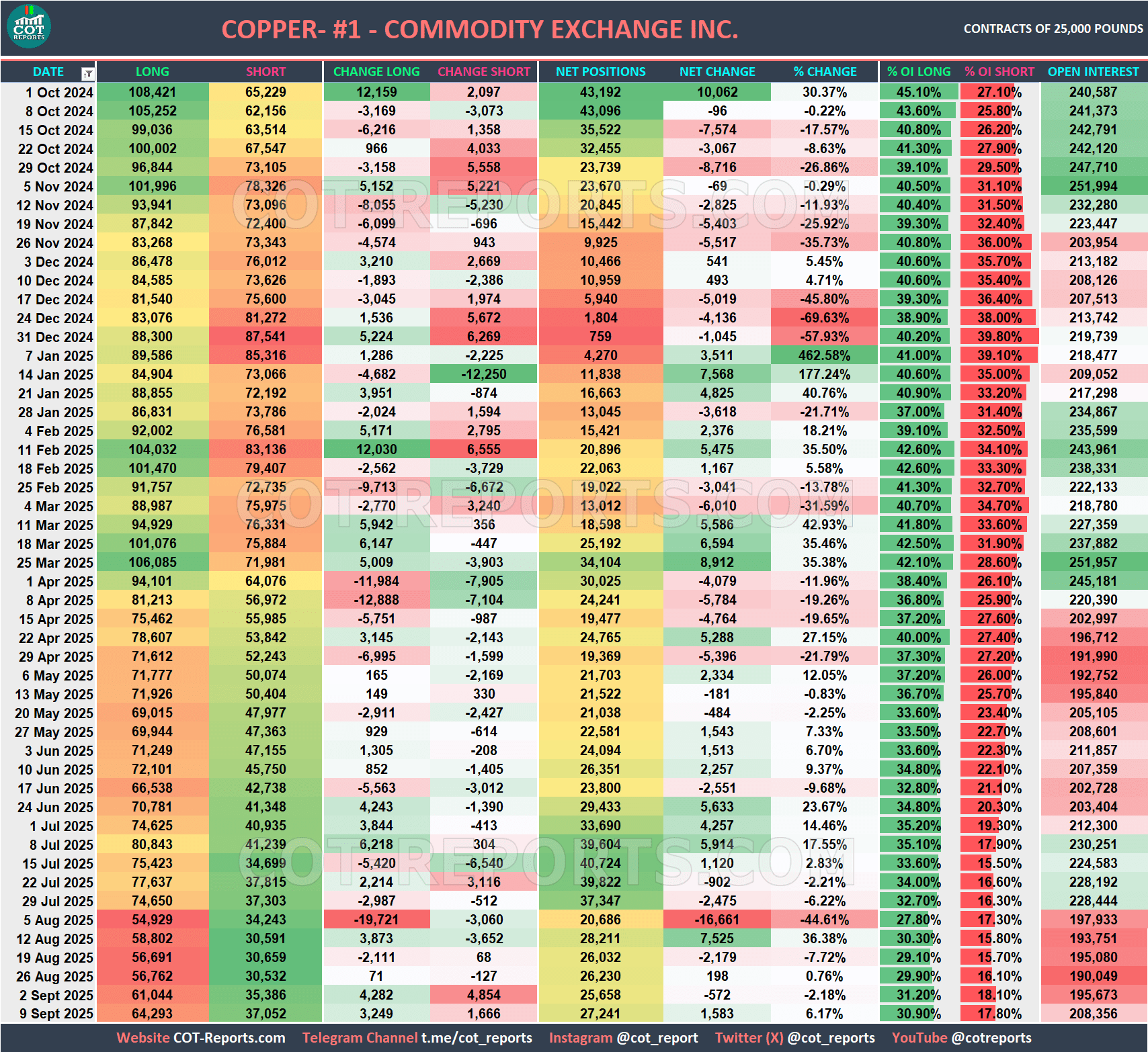 COPPER USD COT REPORT September 12, 2025