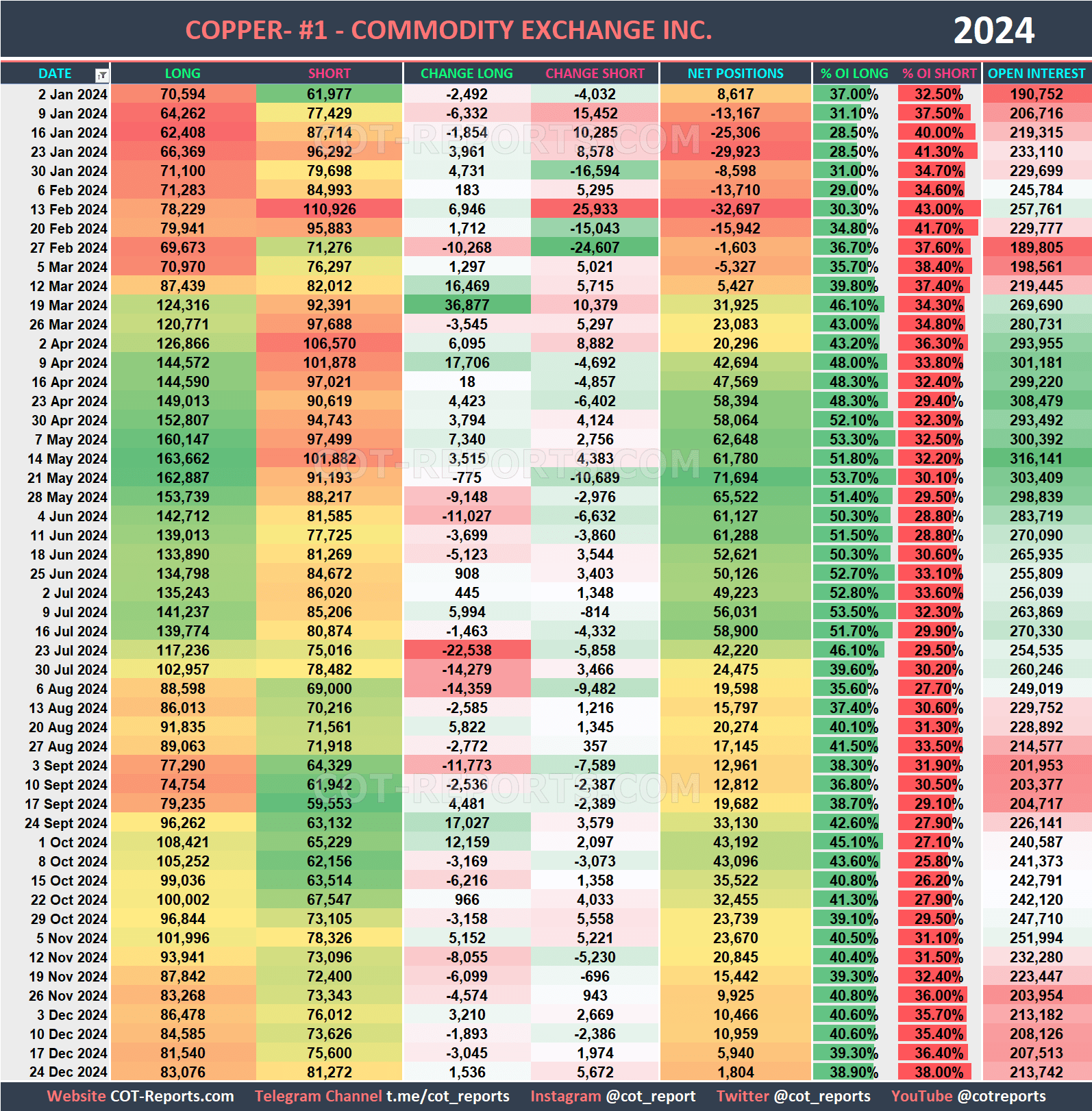 2024 Copper HG Historical COT Report