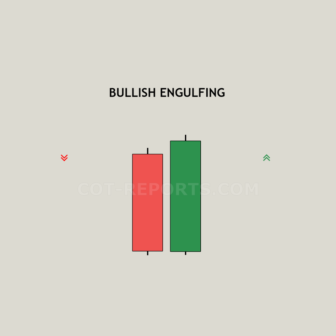 Bullish Engulfing 