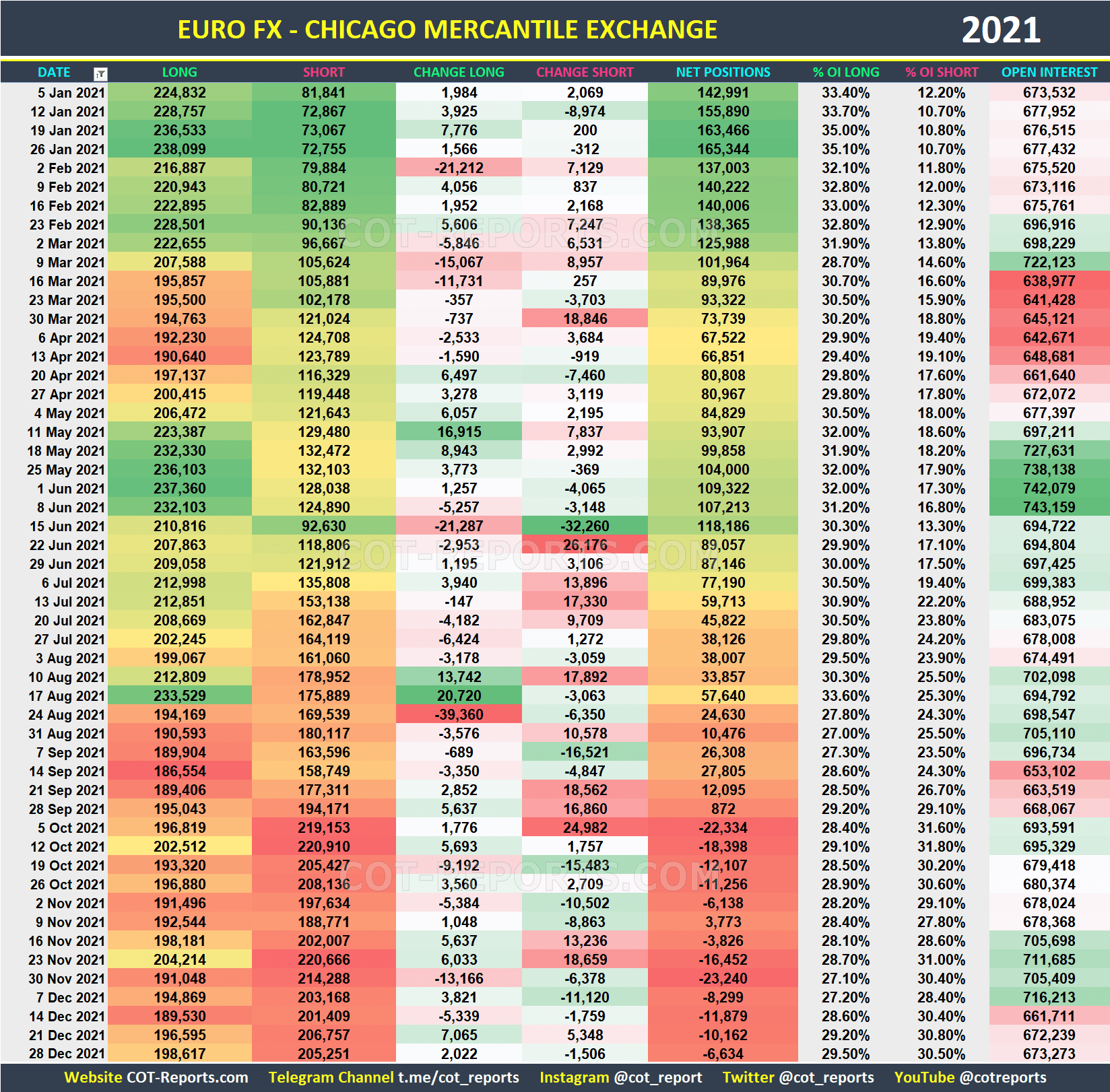 2021 Euro EUR Historical COT Report