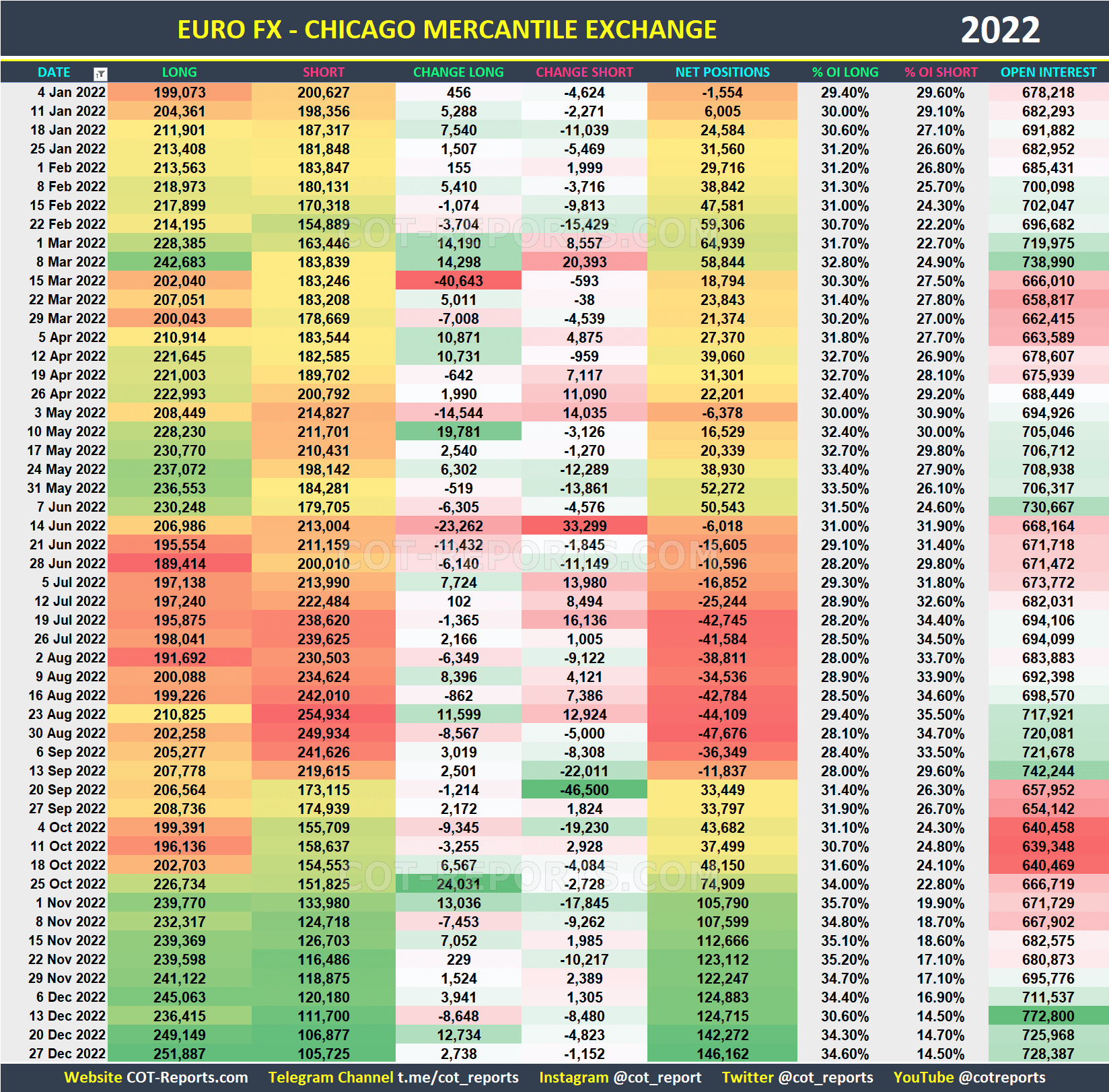 2022 Euro EUR Historical COT Report