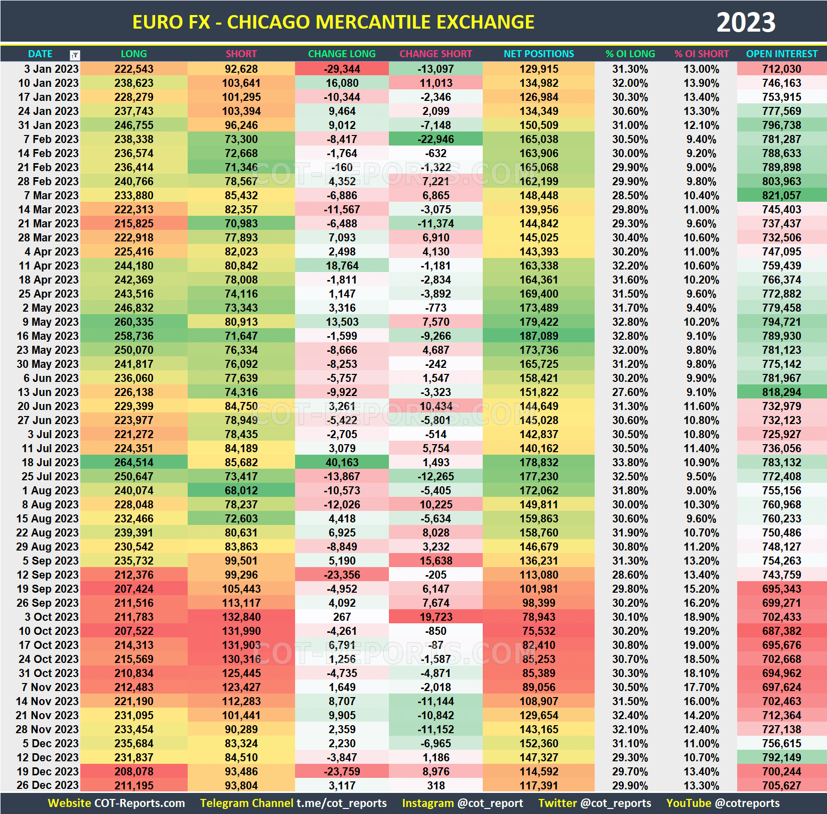 2023 Euro EUR Historical COT Report