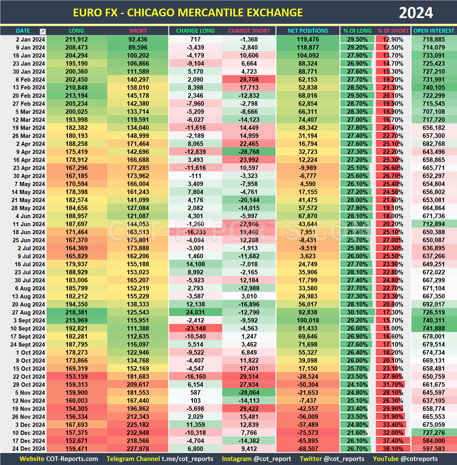2024 Euro EUR Historical COT Report