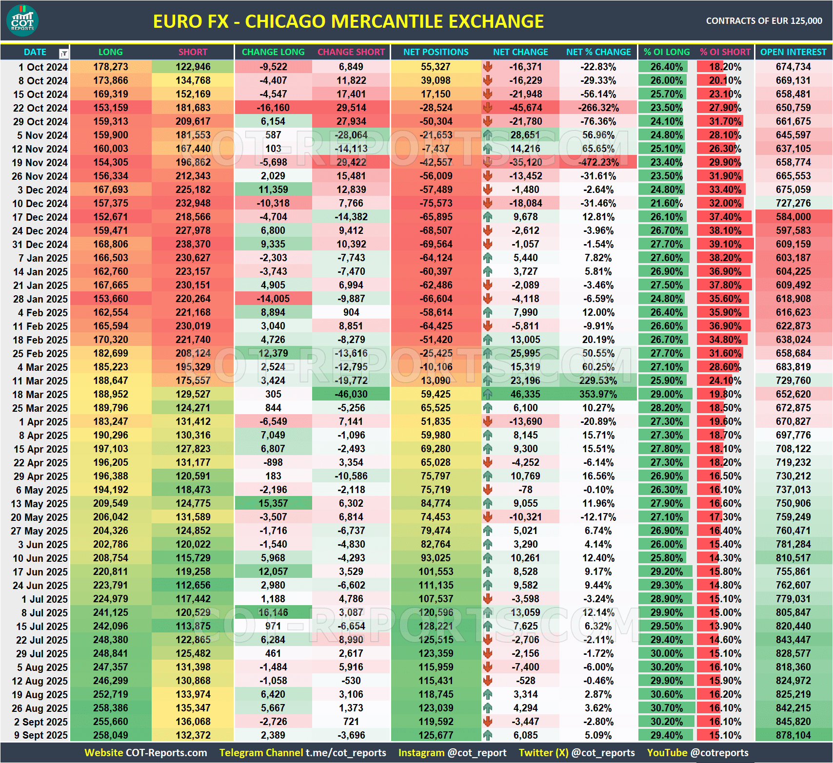 EURO EUR USD COT REPORT DATA September 12, 2025