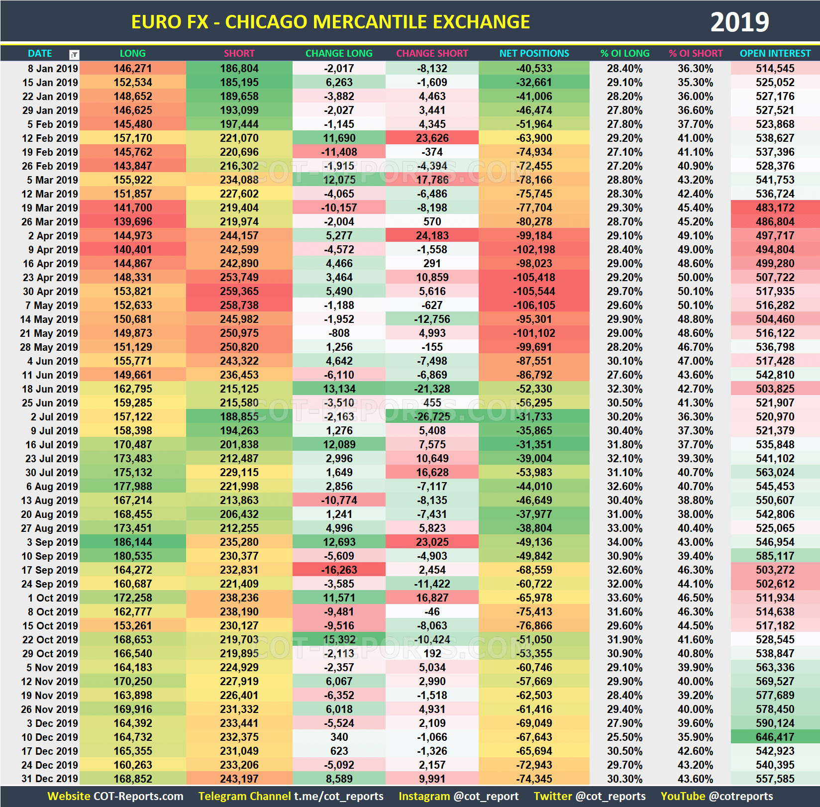 2019 Euro EUR Historical COT Report