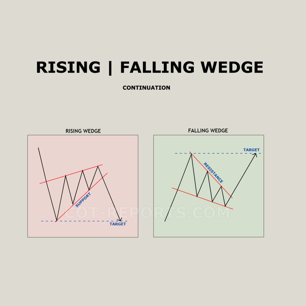 RISING WEDGE | FALLING WEDGE CONTINUATION CHART PATTERNS
