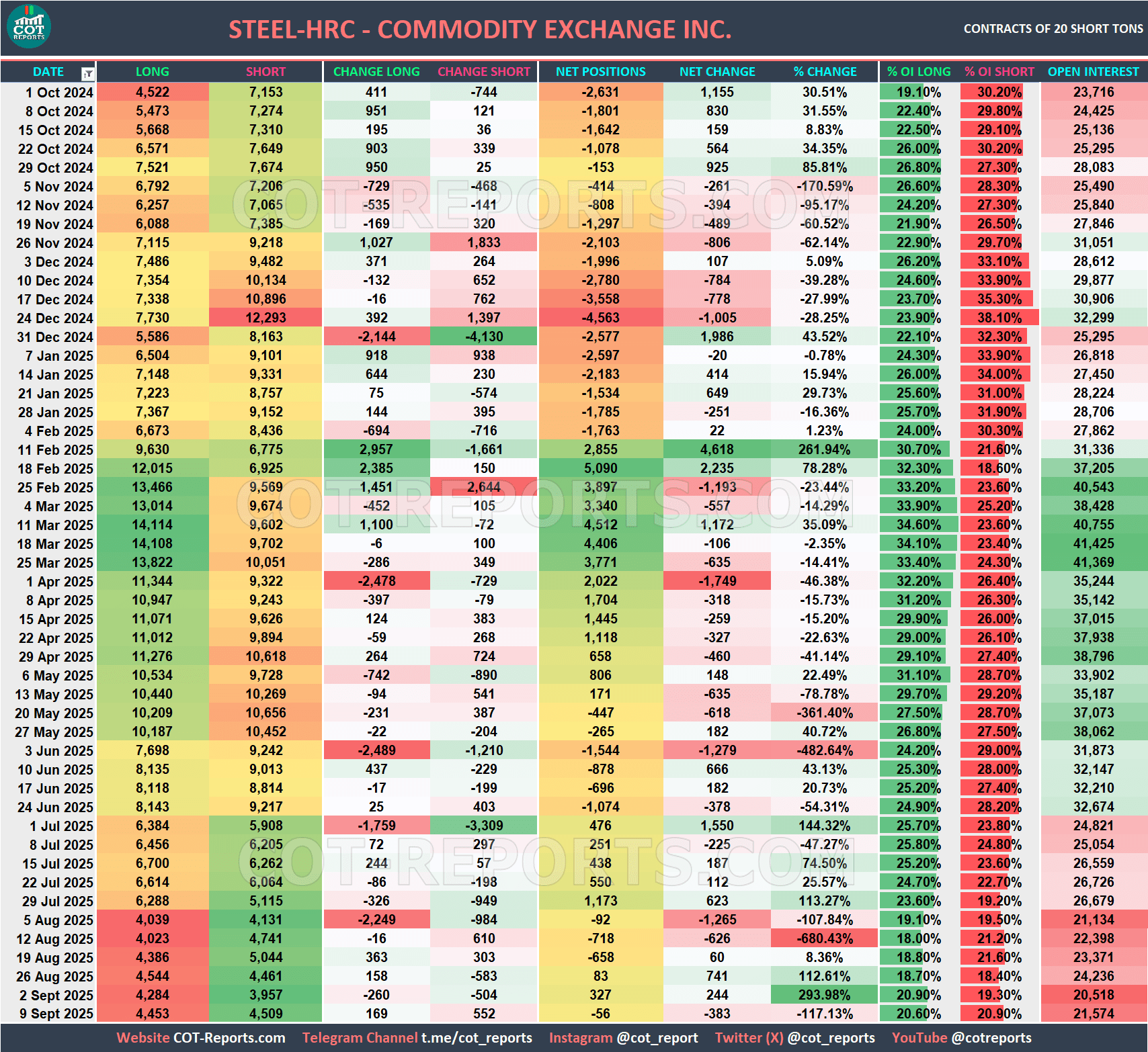 STEEL HRC COT REPORT September 12, 2025