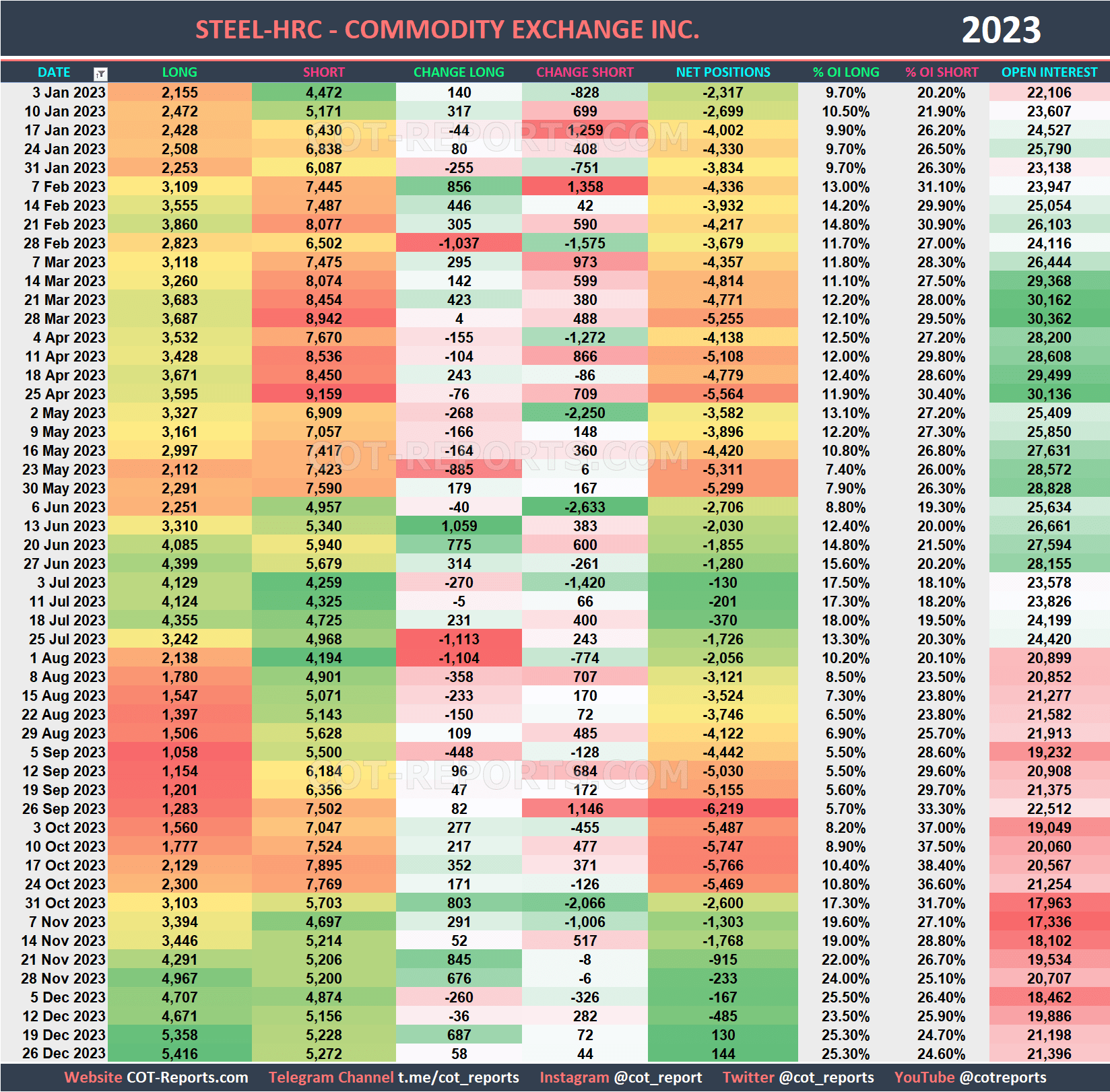 2023 Steel HC Historical COT Report