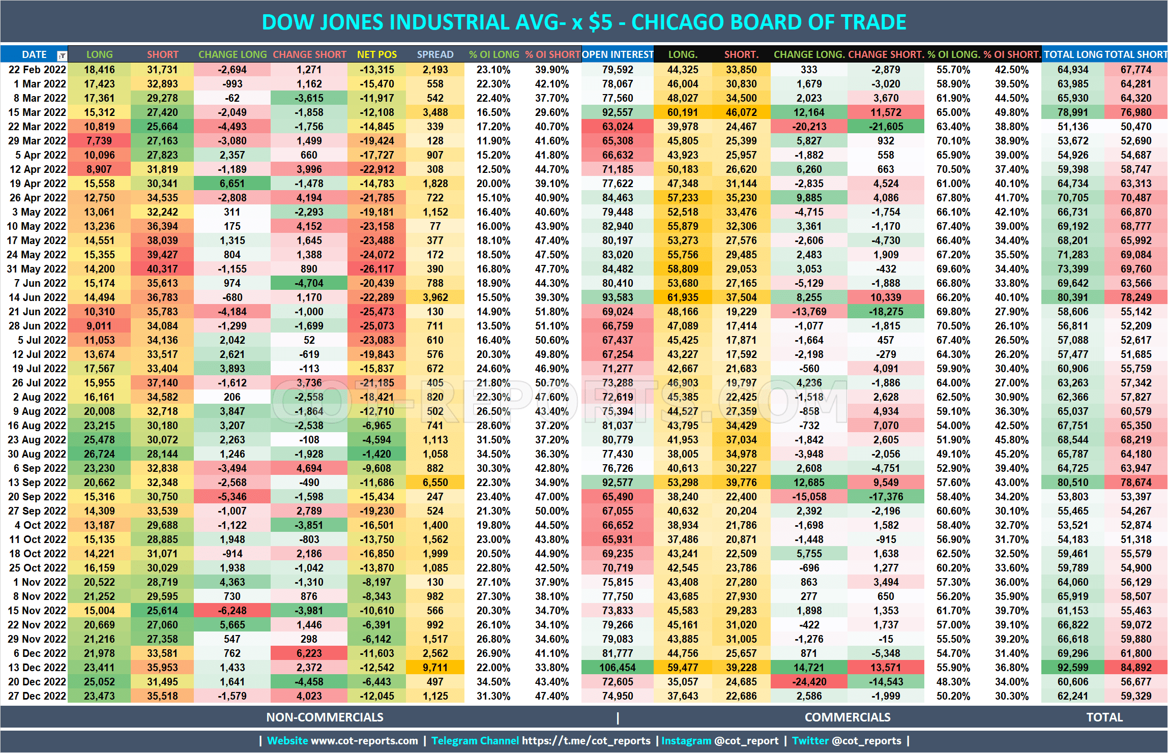 2022 DJIA x$5 YM Detailed COT Report