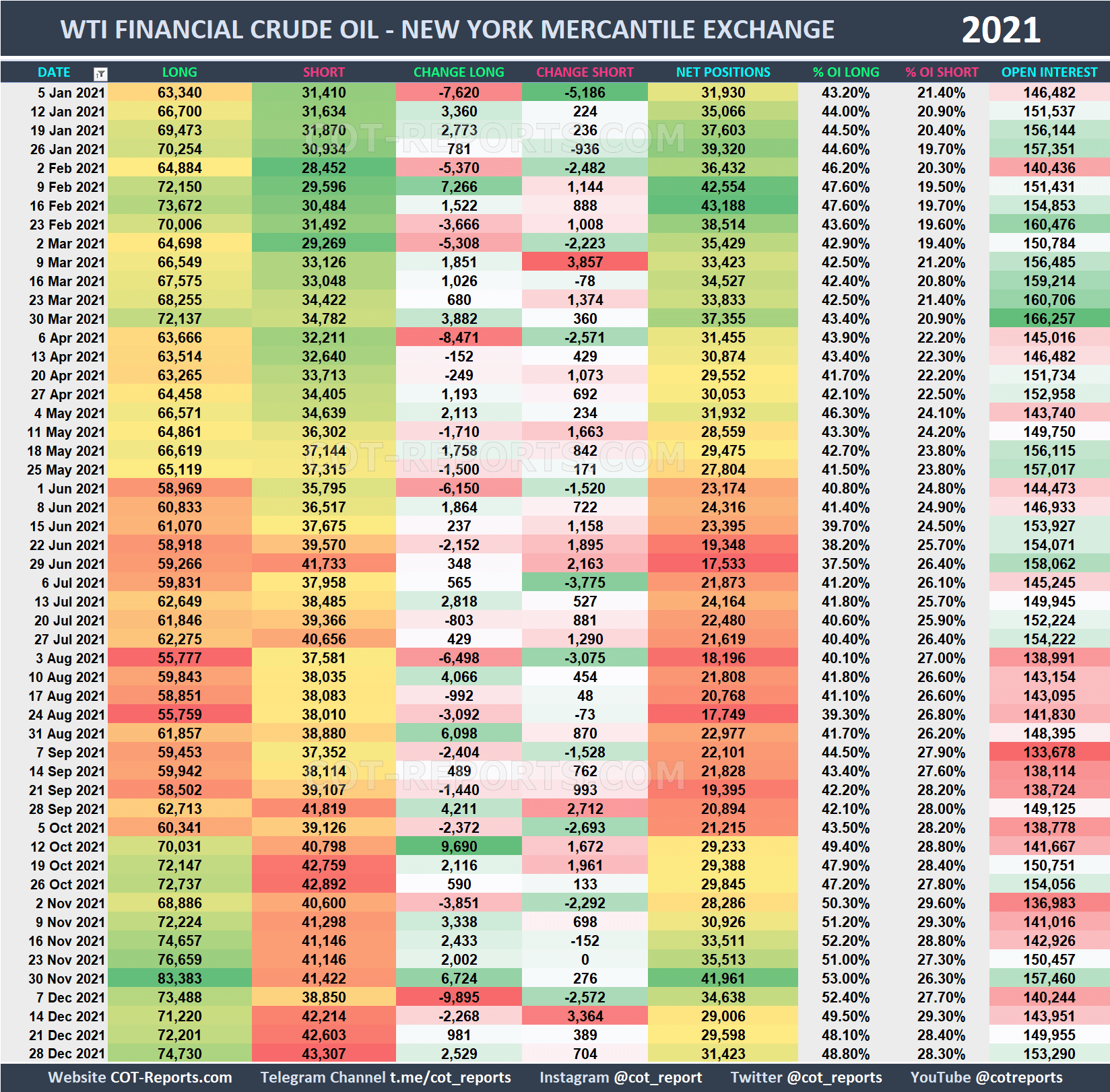 2021 Crude Oil CL Historical COT Report