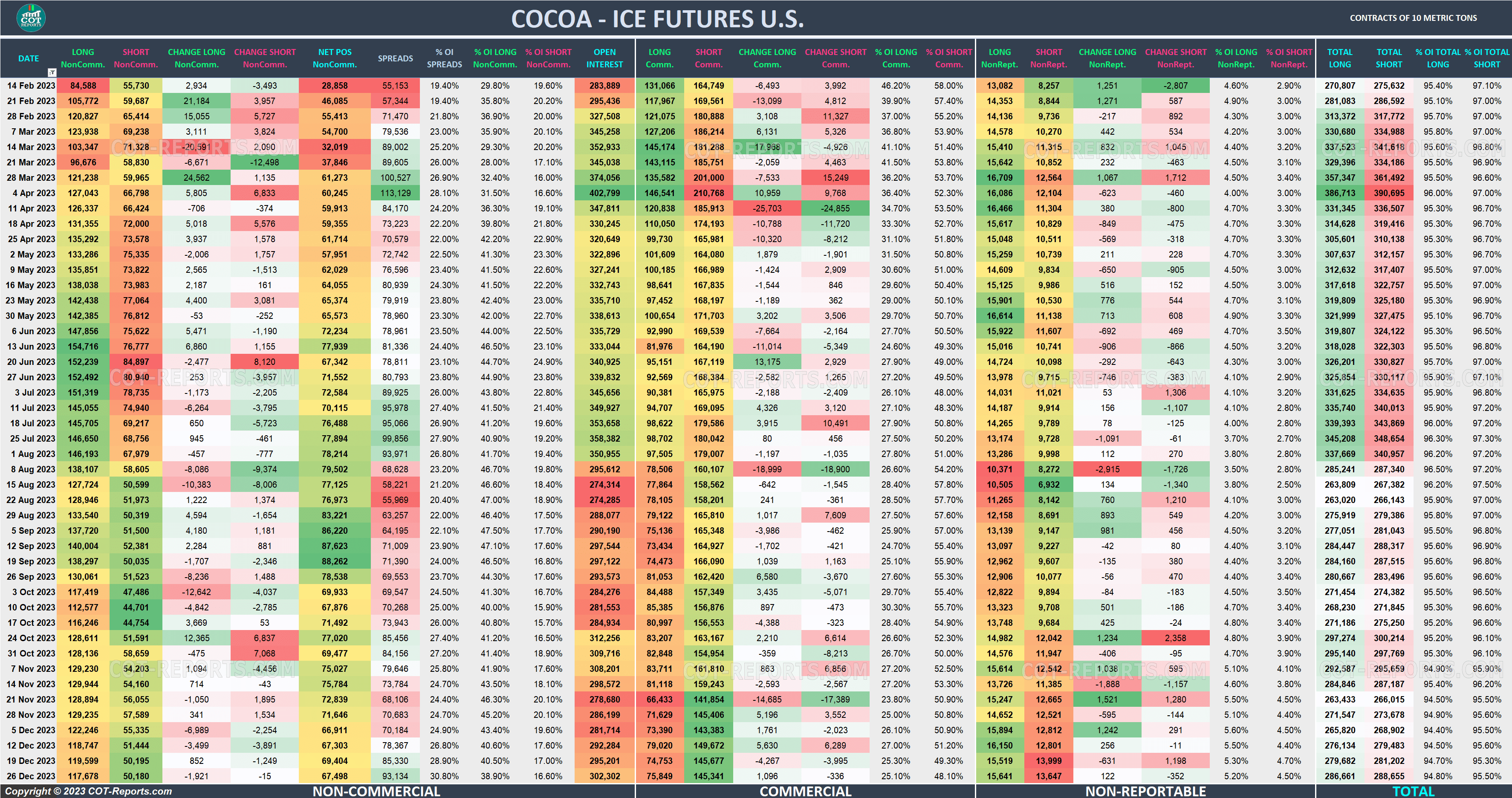 2023 Cocoa CC Detailed COT Report