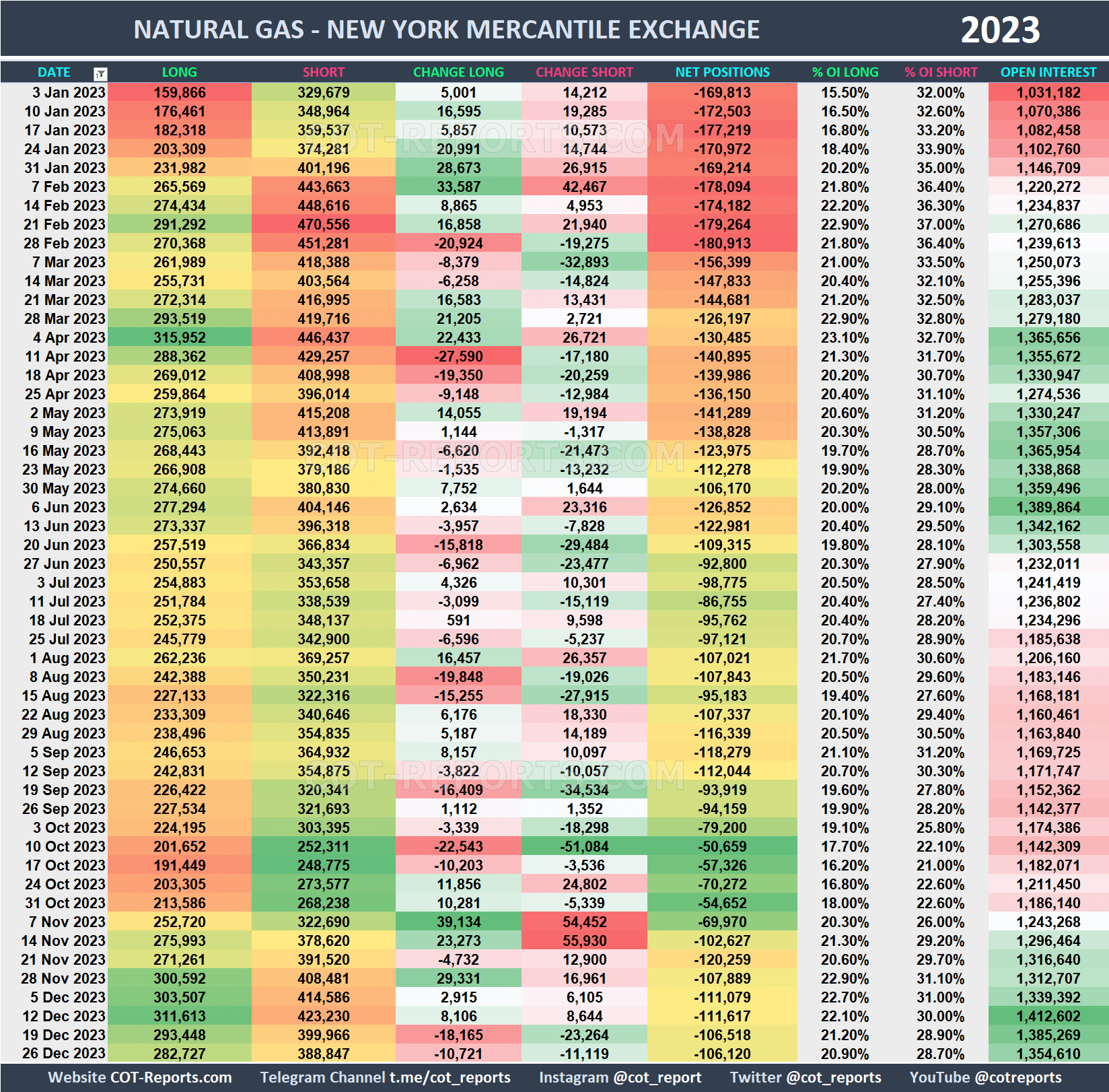 2023 Natural Gas NG Historical COT Report