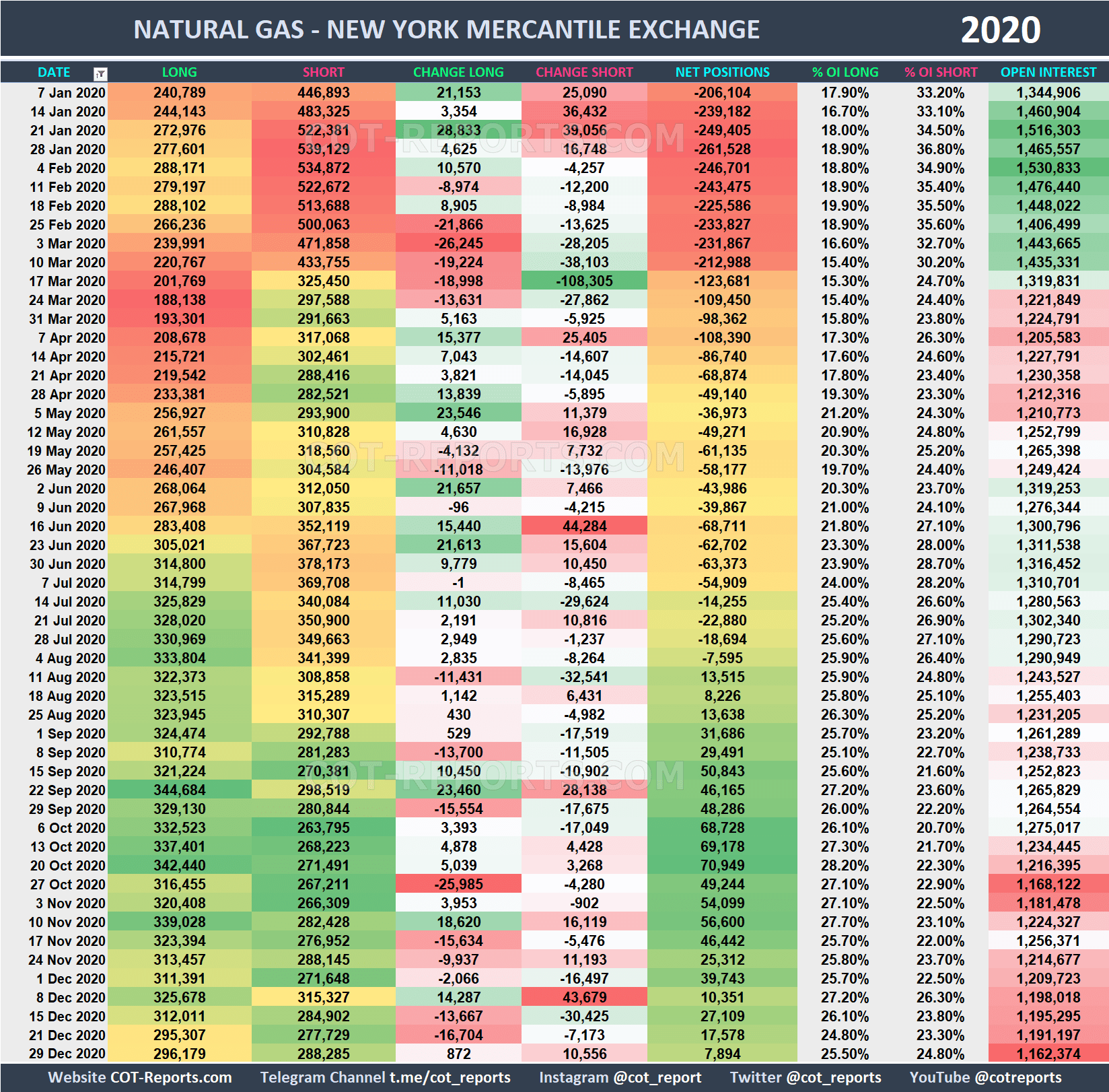2020 Natural Gas NG Historical COT Report